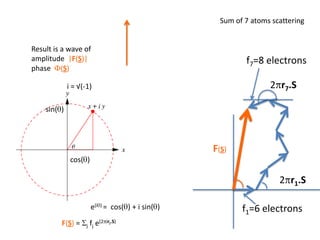 Sum of 7 atoms scatteringResult is a wave of amplitude  F(S)phase  F(S)f7=8 electrons2pr7.Si = √(-1)sin(q)F(S)cos(q)2pr1.Sf1=6 electronse(iq) =  cos(q) + isin(q)