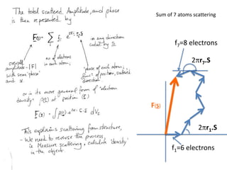 Sum of 7 atoms scatteringResult is a wave of amplitude  |F(S)|phase  F(S)f7=8 electrons2pr7.Si = √(-1)sin(q)F(S)cos(q)2pr1.Sf1=6 electronse(iq) =  cos(q) + isin(q)F(S) = f1 e(2pir1.S) + f2 e(2pir2.S) +….  