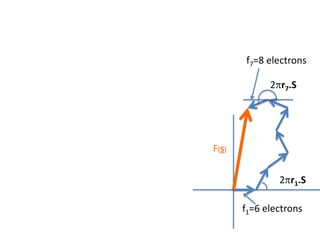 Sum of 7 atoms scatteringResult is a wave of amplitude  |F(S)|phase  F(S)f7=8 electrons2pr7.Si = √(-1)sin(q)F(S)cos(q)2pr1.Sf1=6 electronse(iq) =  cos(q) + isin(q)F(S) = Sjfj e(2pirj.S)