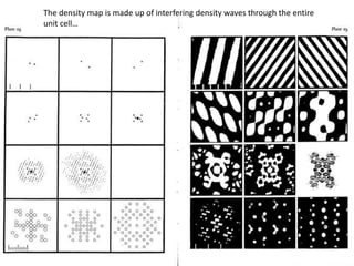 hkl=(11,5,0)Measure I(hkl)F(hkl)= √I(hkl)Determine f(s) = f(hkl)Calculate electron density map