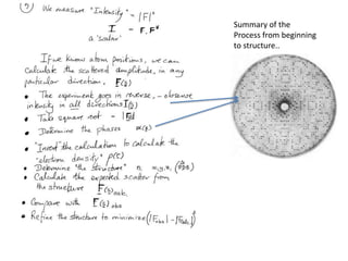 Summary of the Process from beginningto structure..