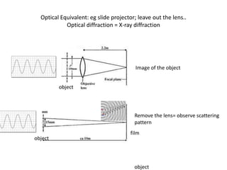 Optical Equivalent: eg slide projector; leave out the lens..Optical diffraction = X-ray diffractionobjectImage of the objectobjectRemove the lens= observe scatteringpatternfilmobjectobject