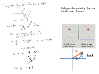 Adding up the scattering of Atoms:‘interference’ of wavesF(S)2pr.S