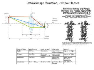 Optical image formation, - without lenses