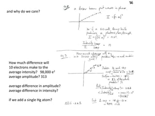and why do we care?How much difference will 10 electrons make to the average intensity?   98,000 e2average amplitude? 313average difference in amplitude?average difference in intensity?if we add a single Hg atom?