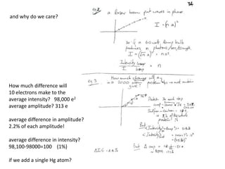 and why do we care?How much difference will 10 electrons make to the average intensity?   98,000 e2average amplitude? 313 eaverage difference in amplitude?2.2% of each amplitude!average difference in intensity?98,100-98000=100    (1%)if we add a single Hg atom?