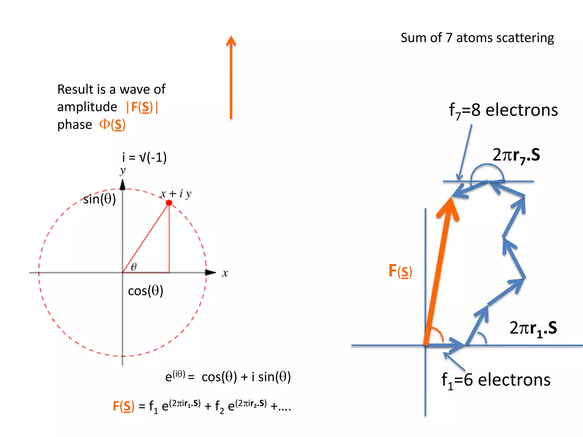s0sssAdding up the scattering of Atoms:‘interference’ of wavesI(S)= F(S).F(S)*s1Ss0radius = 1/lF(S)2pr.S