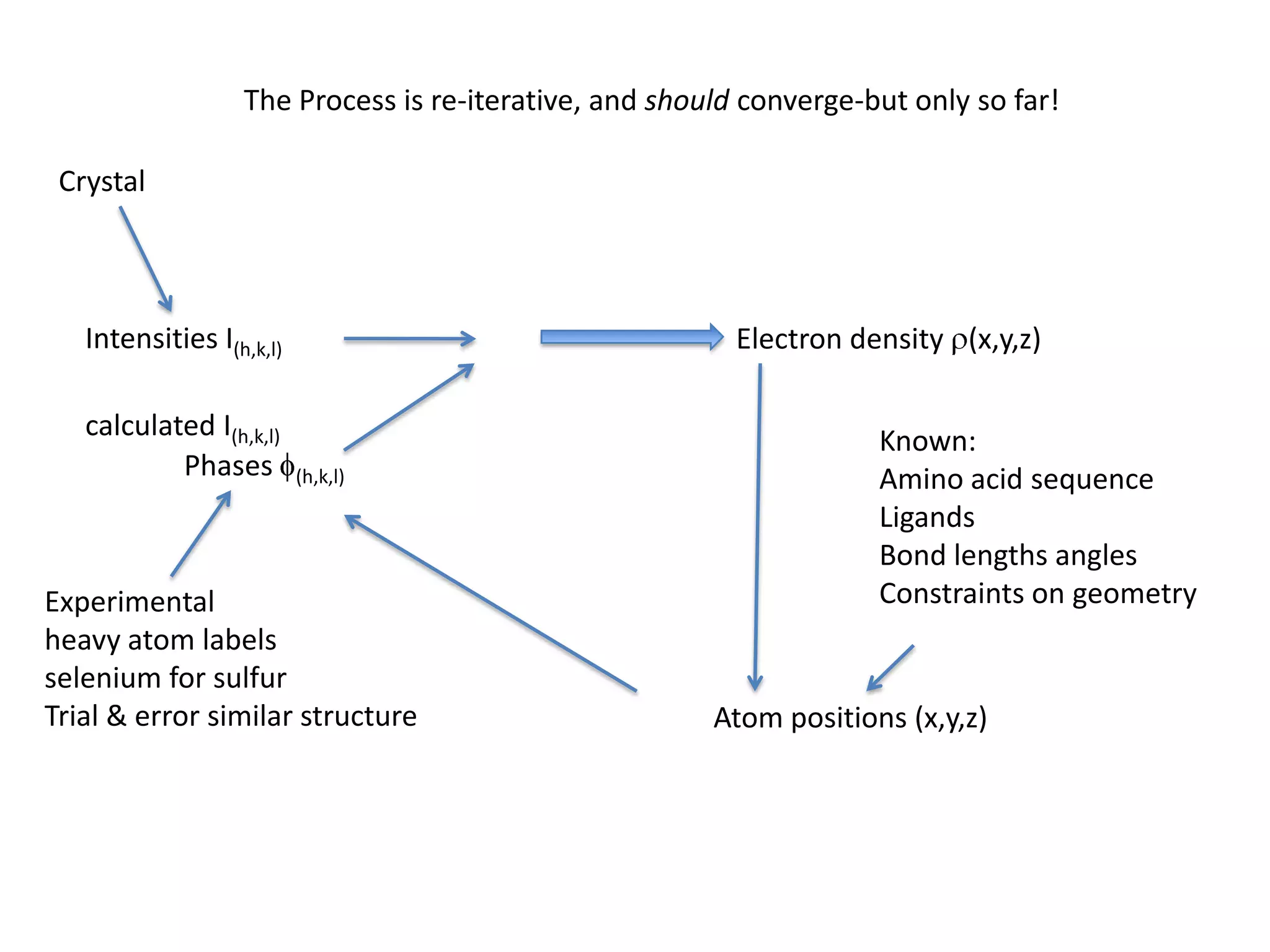 The Process is re-iterative, and should converge-but only so far!CrystalIntensities I(h,k,l)Electron density r(x,y,z)calculated I(h,k,l)Known:Amino acid sequenceLigandsBond lengths anglesConstraints on geometryPhases f(h,k,l)Experimentalheavy atom labelsselenium for sulfurTrial & error similar structureAtom positions (x,y,z)
