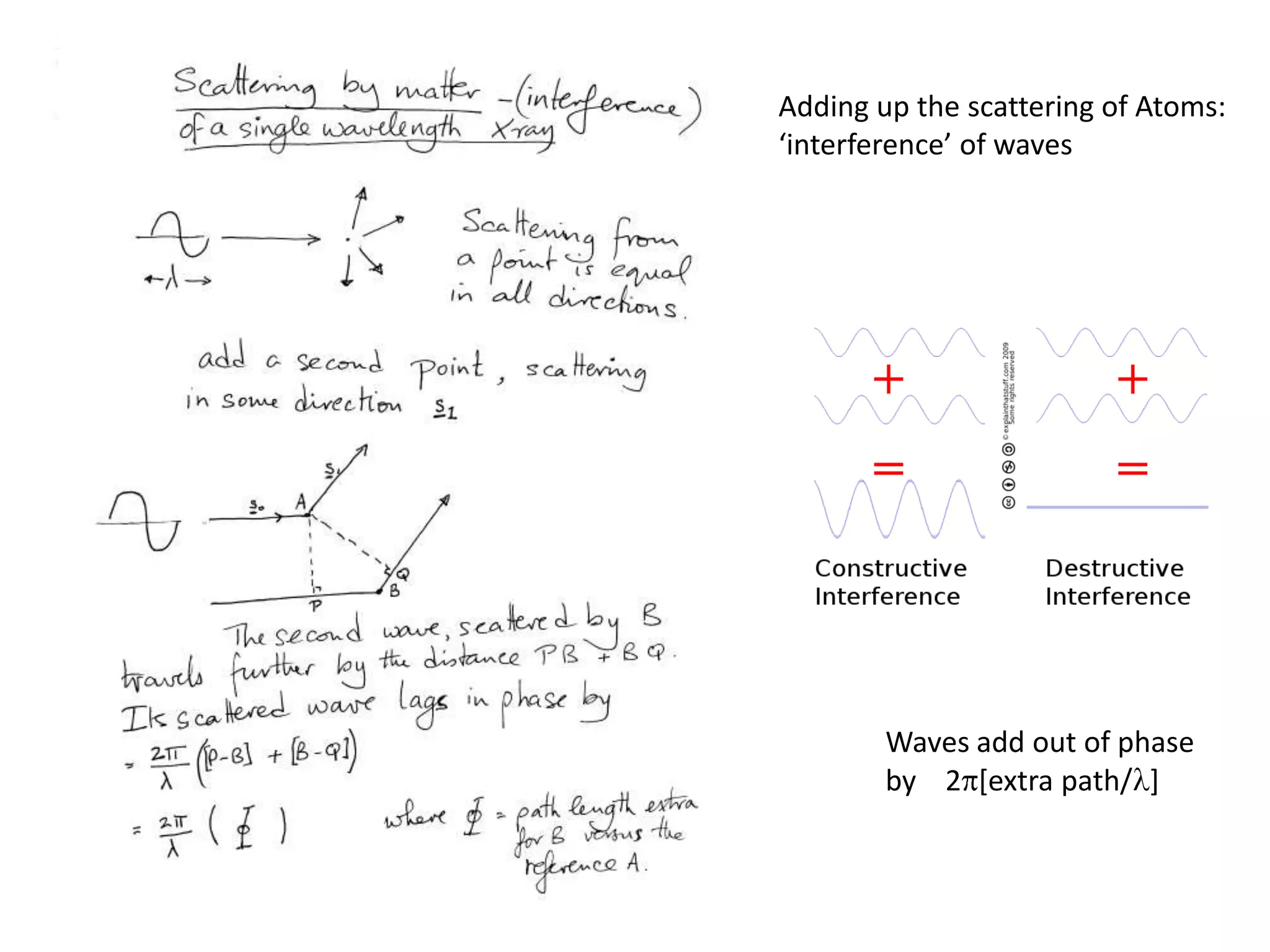 ScatteringAdding up the scattering of Atoms:‘interference’ of wavesWaves add out of phaseby    2p[extra path/l]