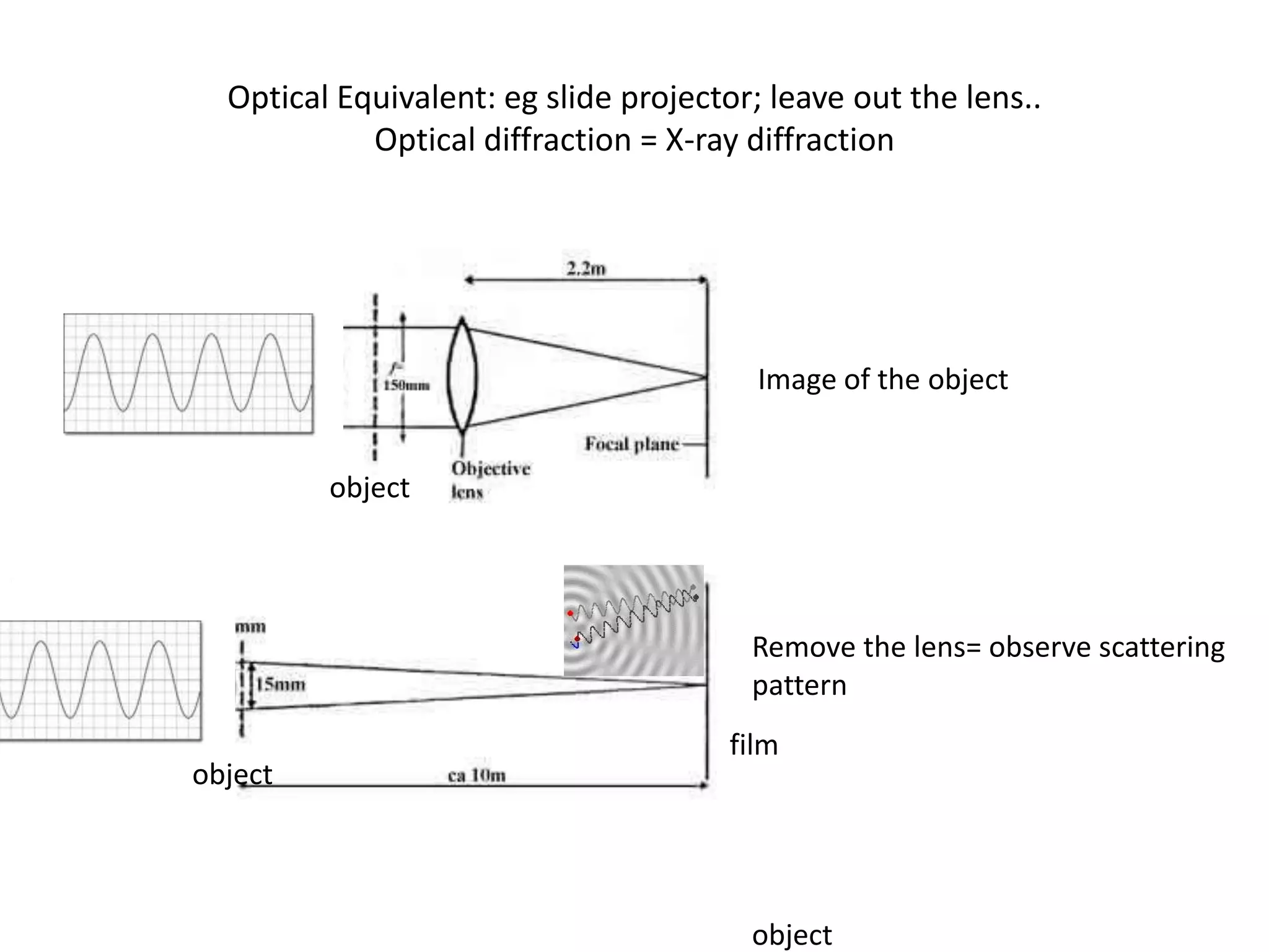 Optical Equivalent: eg slide projector; leave out the lens..Optical diffraction = X-ray diffractionobjectImage of the objectobjectRemove the lens= observe scatteringpatternfilmobjectobject