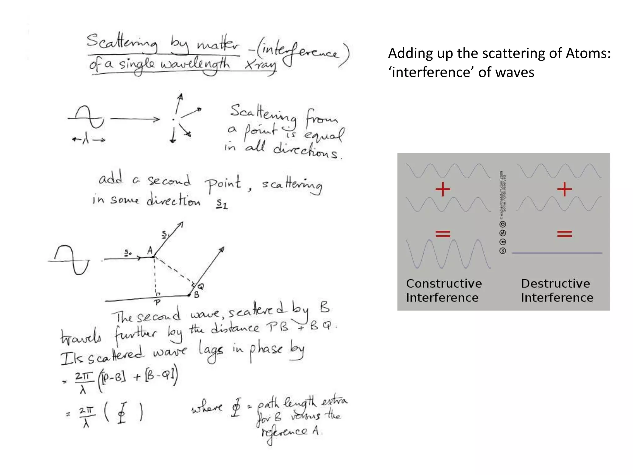 ScatteringAdding up the scattering of Atoms:‘interference’ of waves