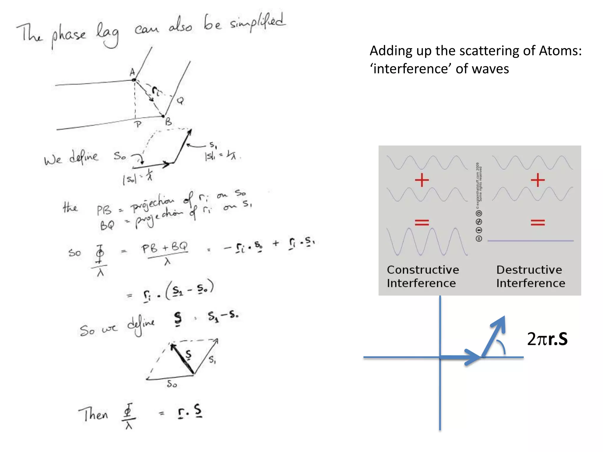 Adding up the scattering of Atoms:‘interference’ of waves2pr.S