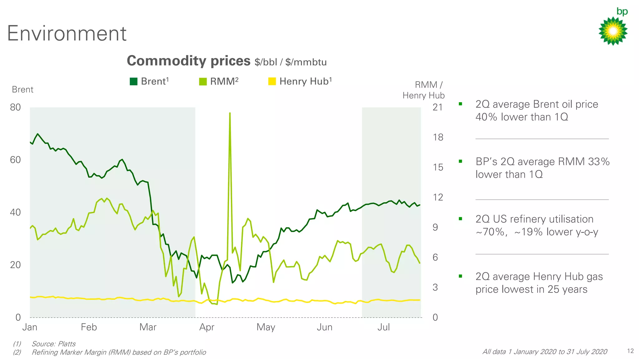 12
Environment
(1) Source: Platts
(2) Refining Marker Margin (RMM) based on BP’s portfolio All data 1 January 2020 to 31 July 2020
▪ 2Q average Brent oil price
40% lower than 1Q
▪ BP’s 2Q average RMM 33%
lower than 1Q
▪ 2Q US refinery utilisation
~70%, ~19% lower y-o-y
▪ 2Q average Henry Hub gas
price lowest in 25 years
Commodity prices $/bbl / $/mmbtu
0
3
6
9
12
15
18
21
0
20
40
60
80
Jan Feb Mar Apr May Jun Jul
RMM /
Henry Hub
Brent1 RMM2
Brent
Henry Hub1
 