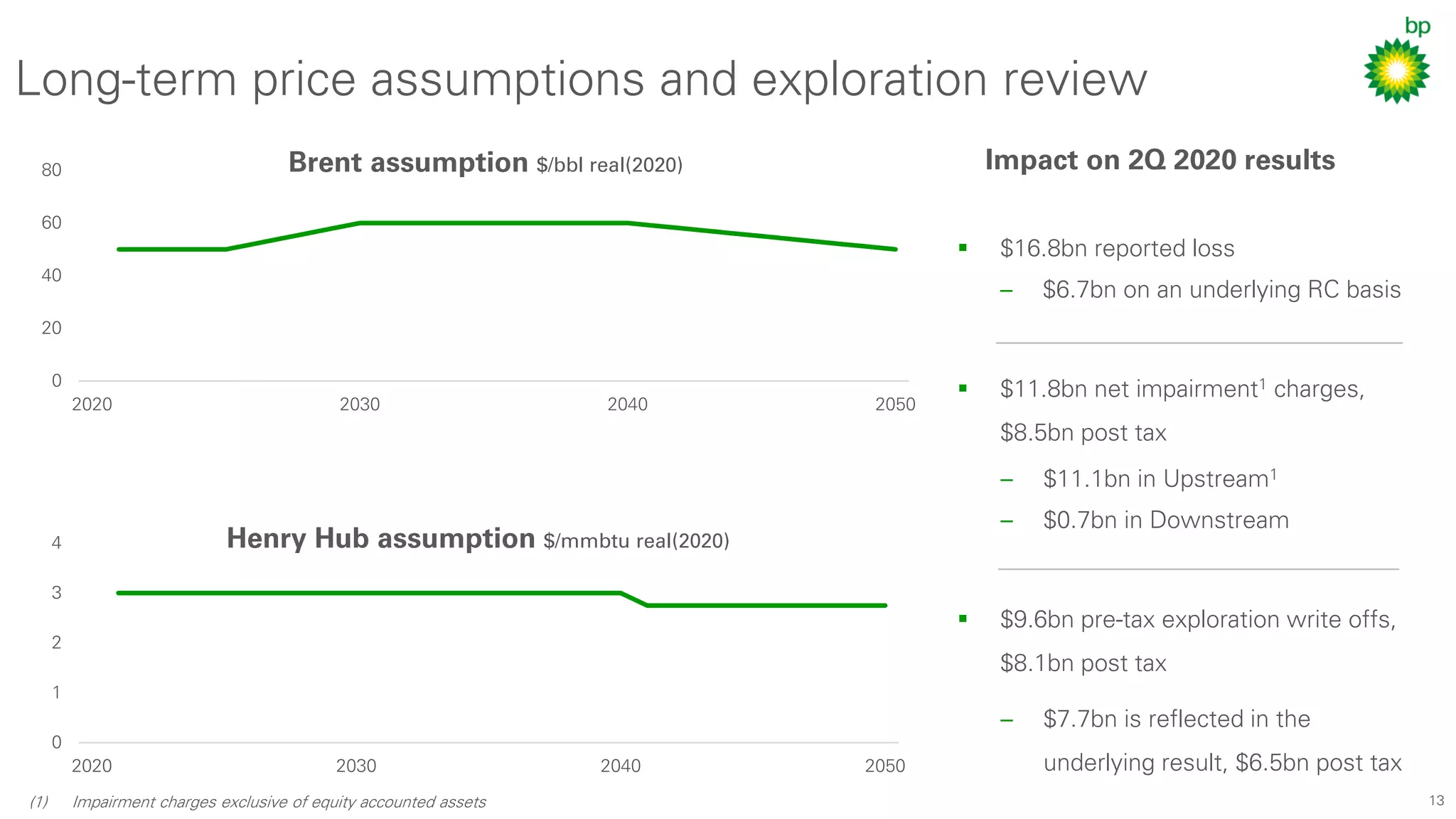 13
▪ $16.8bn reported loss
– $6.7bn on an underlying RC basis
▪ $11.8bn net impairment1 charges,
$8.5bn post tax
– $11.1bn in Upstream1
– $0.7bn in Downstream
▪ $9.6bn pre-tax exploration write offs,
$8.1bn post tax
– $7.7bn is reflected in the
underlying result, $6.5bn post tax
Long-term price assumptions and exploration review
Brent assumption $/bbl real(2020)
Henry Hub assumption $/mmbtu real(2020)
Impact on 2Q 2020 results
(1) Impairment charges exclusive of equity accounted assets
0
20
40
60
80
2020 2030 2040 2050
0
1
2
3
4
2020 2030 2040 2050
 