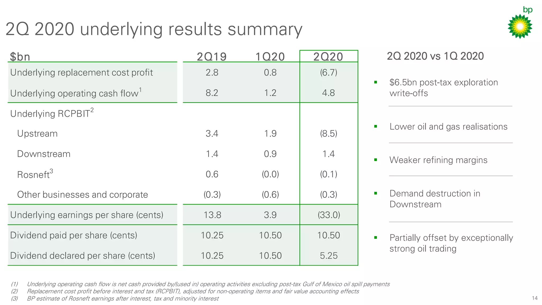 14
2Q 2020 vs 1Q 2020
▪ $6.5bn post-tax exploration
write-offs
▪ Lower oil and gas realisations
▪ Weaker refining margins
▪ Demand destruction in
Downstream
▪ Partially offset by exceptionally
strong oil trading
$bn 2Q19 1Q20 2Q20
Underlying replacement cost profit 2.8 0.8 (6.7)
Underlying operating cash flow
1
8.2 1.2 4.8
Underlying RCPBIT2
Upstream 3.4 1.9 (8.5)
Downstream 1.4 0.9 1.4
Rosneft
3
0.6 (0.0) (0.1)
Other businesses and corporate (0.3) (0.6) (0.3)
Underlying earnings per share (cents) 13.8 3.9 (33.0)
Dividend paid per share (cents) 10.25 10.50 10.50
Dividend declared per share (cents) 10.25 10.50 5.25
2Q 2020 underlying results summary
(1) Underlying operating cash flow is net cash provided by/(used in) operating activities excluding post-tax Gulf of Mexico oil spill payments
(2) Replacement cost profit before interest and tax (RCPBIT), adjusted for non-operating items and fair value accounting effects
(3) BP estimate of Rosneft earnings after interest, tax and minority interest
 