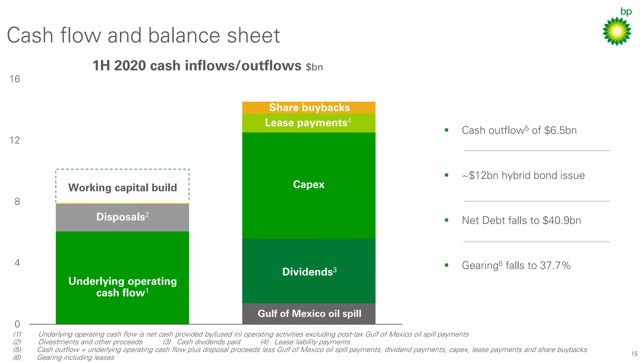 15
▪ Cash outflow5 of $6.5bn
▪ ~$12bn hybrid bond issue
▪ Net Debt falls to $40.9bn
▪ Gearing6 falls to 37.7%
Cash flow and balance sheet
0
4
8
12
16
1H 2020 cash inflows/outflows $bn
(1) Underlying operating cash flow is net cash provided by/(used in) operating activities excluding post-tax Gulf of Mexico oil spill payments
(2) Divestments and other proceeds (3) Cash dividends paid (4) Lease liability payments
(5) Cash outflow = underlying operating cash flow plus disposal proceeds less Gulf of Mexico oil spill payments, dividend payments, capex, lease payments and share buybacks
(6) Gearing including leases
Underlying operating
cash flow1
Capex
Dividends3
Disposals2
Gulf of Mexico oil spill
Share buybacks
Lease payments4
Working capital build
 