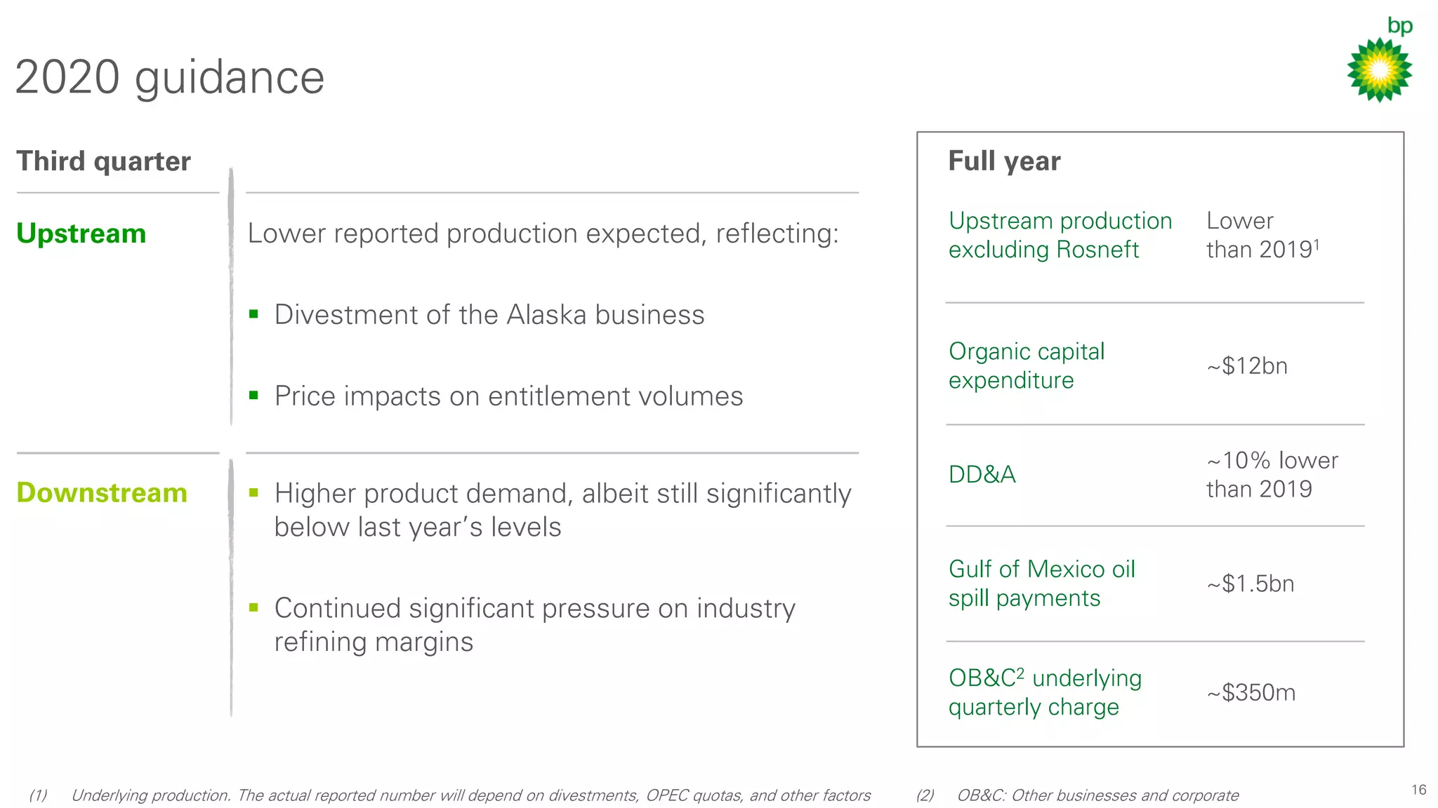 16
2020 guidance
Upstream production
excluding Rosneft
Lower
than 20191
Organic capital
expenditure
~$12bn
DD&A
~10% lower
than 2019
Gulf of Mexico oil
spill payments
~$1.5bn
OB&C2 underlying
quarterly charge
~$350m
Third quarter
(1) Underlying production. The actual reported number will depend on divestments, OPEC quotas, and other factors (2) OB&C: Other businesses and corporate
Full year
Upstream Lower reported production expected, reflecting:
▪ Divestment of the Alaska business
▪ Price impacts on entitlement volumes
Downstream ▪ Higher product demand, albeit still significantly
below last year’s levels
▪ Continued significant pressure on industry
refining margins
 