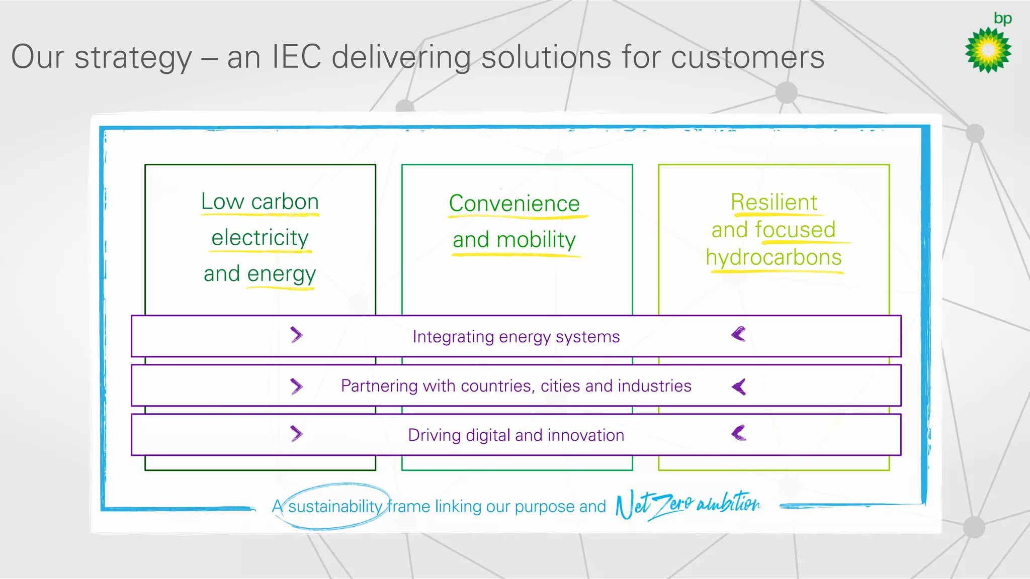 Driving digital and innovation
Partnering with countries, cities and industries
Integrating energy systems
Resilient
and focused
hydrocarbons
Convenience
and mobility
Low carbon
electricity
and energy
A sustainability frame linking our purpose and
Our strategy – an IEC delivering solutions for customers
 