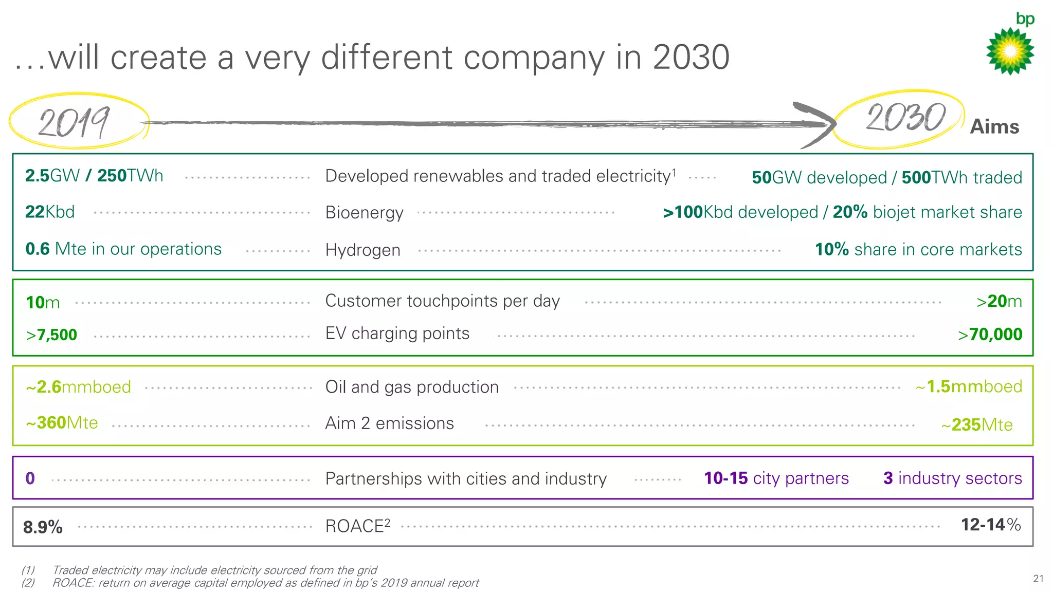 21
…will create a very different company in 2030
EV charging points
Customer touchpoints per day
Aim 2 emissions
Bioenergy
Partnerships with cities and industry
Hydrogen
Oil and gas production
2.5GW / 250TWh
22Kbd
50GW developed / 500TWh traded
0.6 Mte in our operations
>100Kbd developed / 20% biojet market share
10% share in core markets
10m >20m
>70,000>7,500
~2.6mmboed ~1.5mmboed
~360Mte ~235Mte
ROACE2 12-14%
Developed renewables and traded electricity1
0
8.9%
3 industry sectors10-15 city partners
Aims
(1) Traded electricity may include electricity sourced from the grid
(2) ROACE: return on average capital employed as defined in bp’s 2019 annual report
 