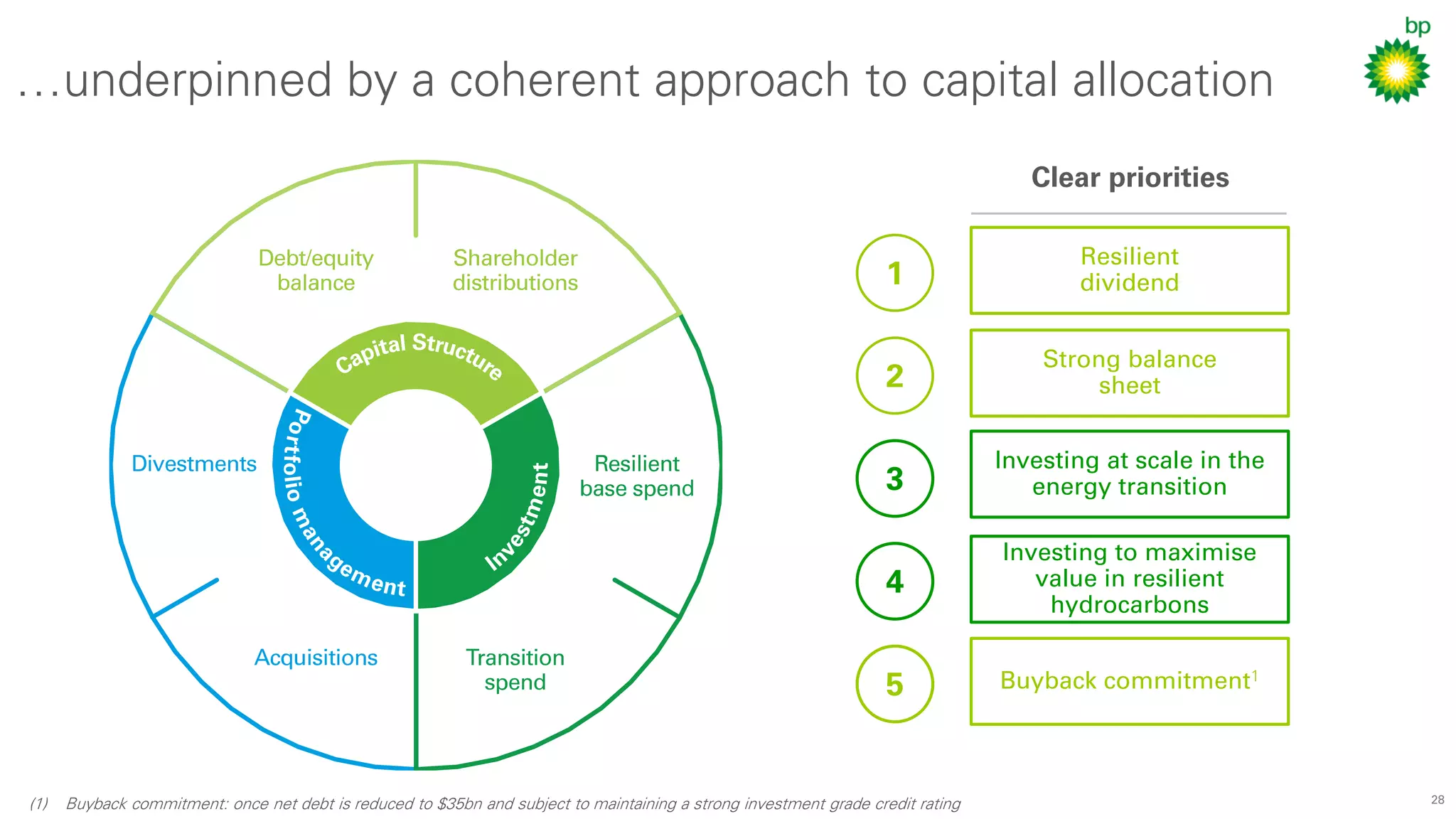 28
…underpinned by a coherent approach to capital allocation
Clear priorities
1
Resilient
dividend
2
Strong balance
sheet
3
Investing to maximise
value in resilient
hydrocarbons
4
Investing at scale in the
energy transition
5 Buyback commitment1
(1) Buyback commitment: once net debt is reduced to $35bn and subject to maintaining a strong investment grade credit rating
 