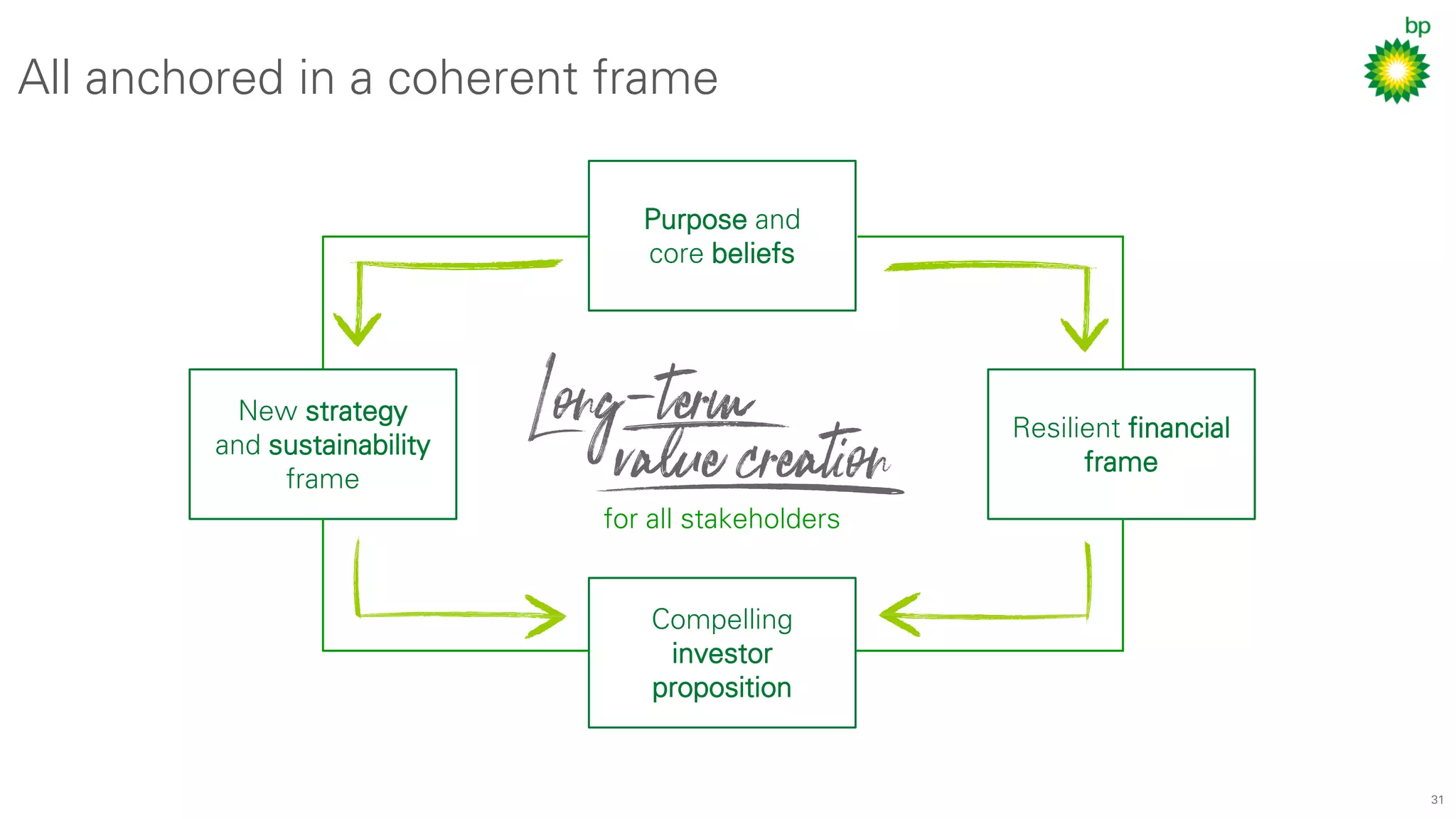 31
All anchored in a coherent frame
Purpose and
core beliefs
Compelling
investor
proposition
New strategy
and sustainability
frame
Resilient financial
frame
for all stakeholders
 