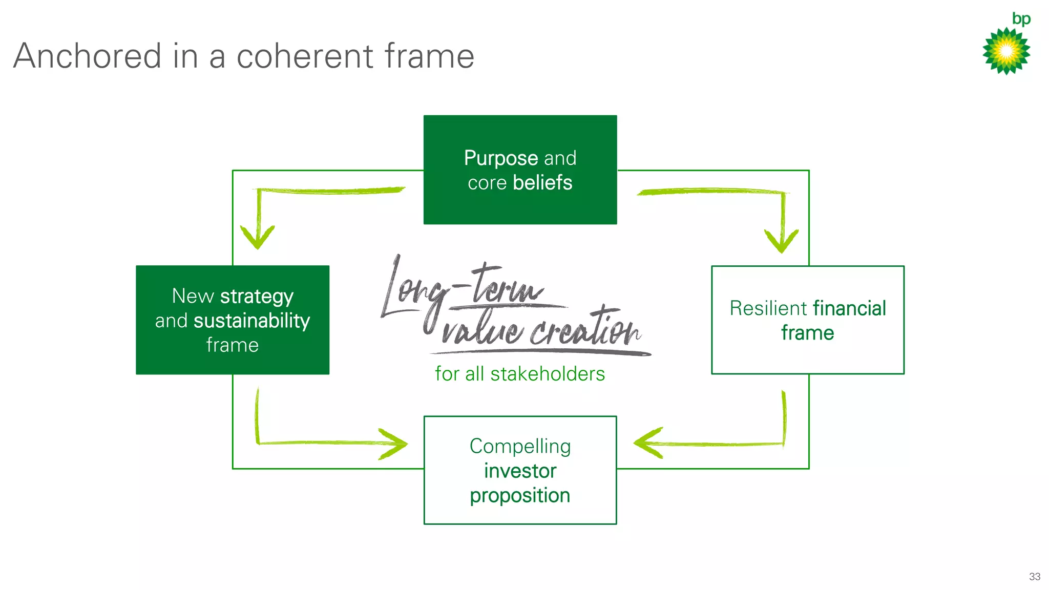 33
Anchored in a coherent frame
Purpose and
core beliefs
Compelling
investor
proposition
New strategy
and sustainability
frame
Resilient financial
frame
for all stakeholders
 