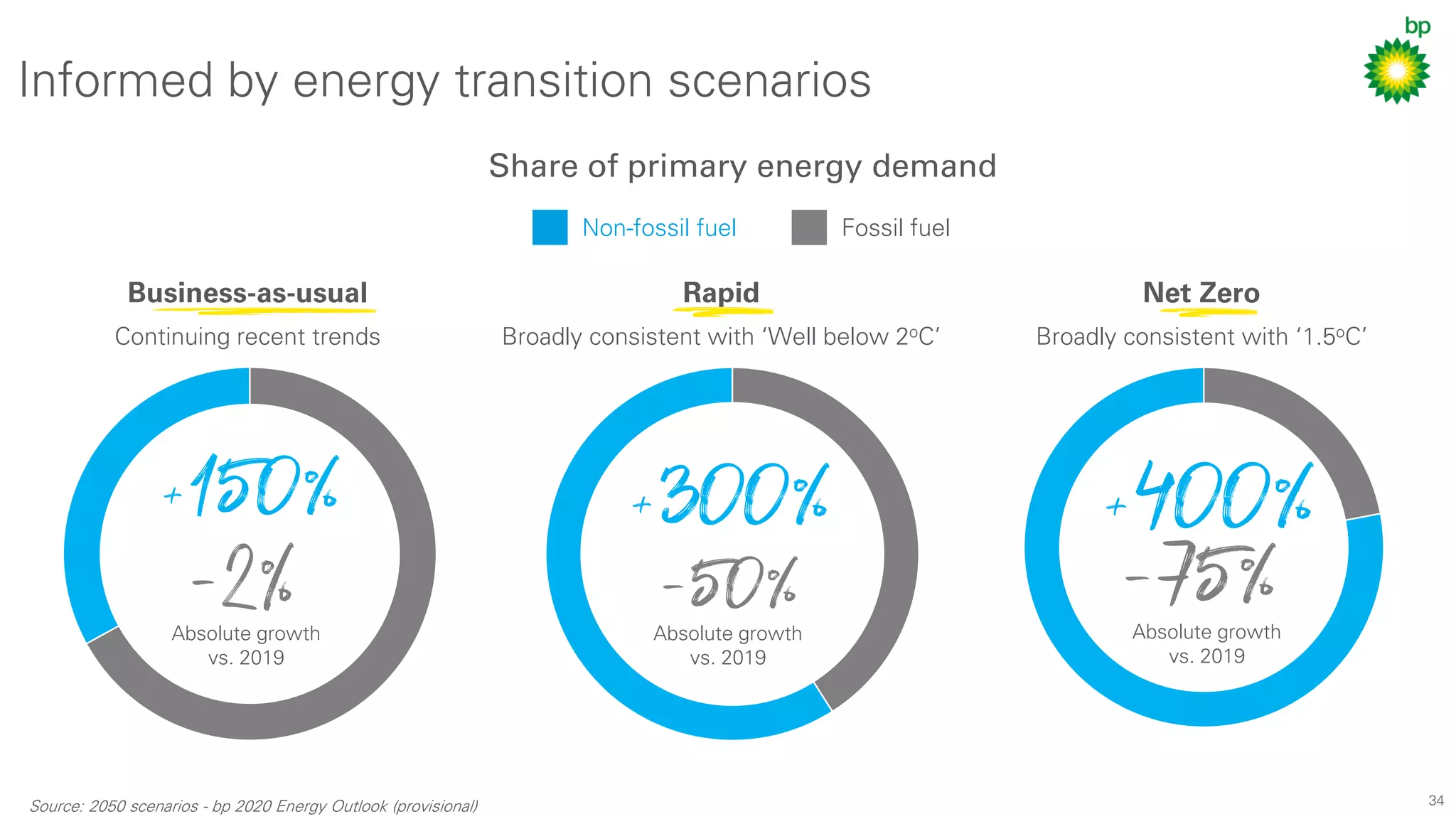 34
Net Zero
Broadly consistent with ‘1.5oC’
Rapid
Broadly consistent with ‘Well below 2oC’
Business-as-usual
Continuing recent trends
Informed by energy transition scenarios
Source: 2050 scenarios - bp 2020 Energy Outlook (provisional)
Absolute growth
vs. 2019
Absolute growth
vs. 2019
Absolute growth
vs. 2019
Share of primary energy demand
Non-fossil fuel Fossil fuel
 