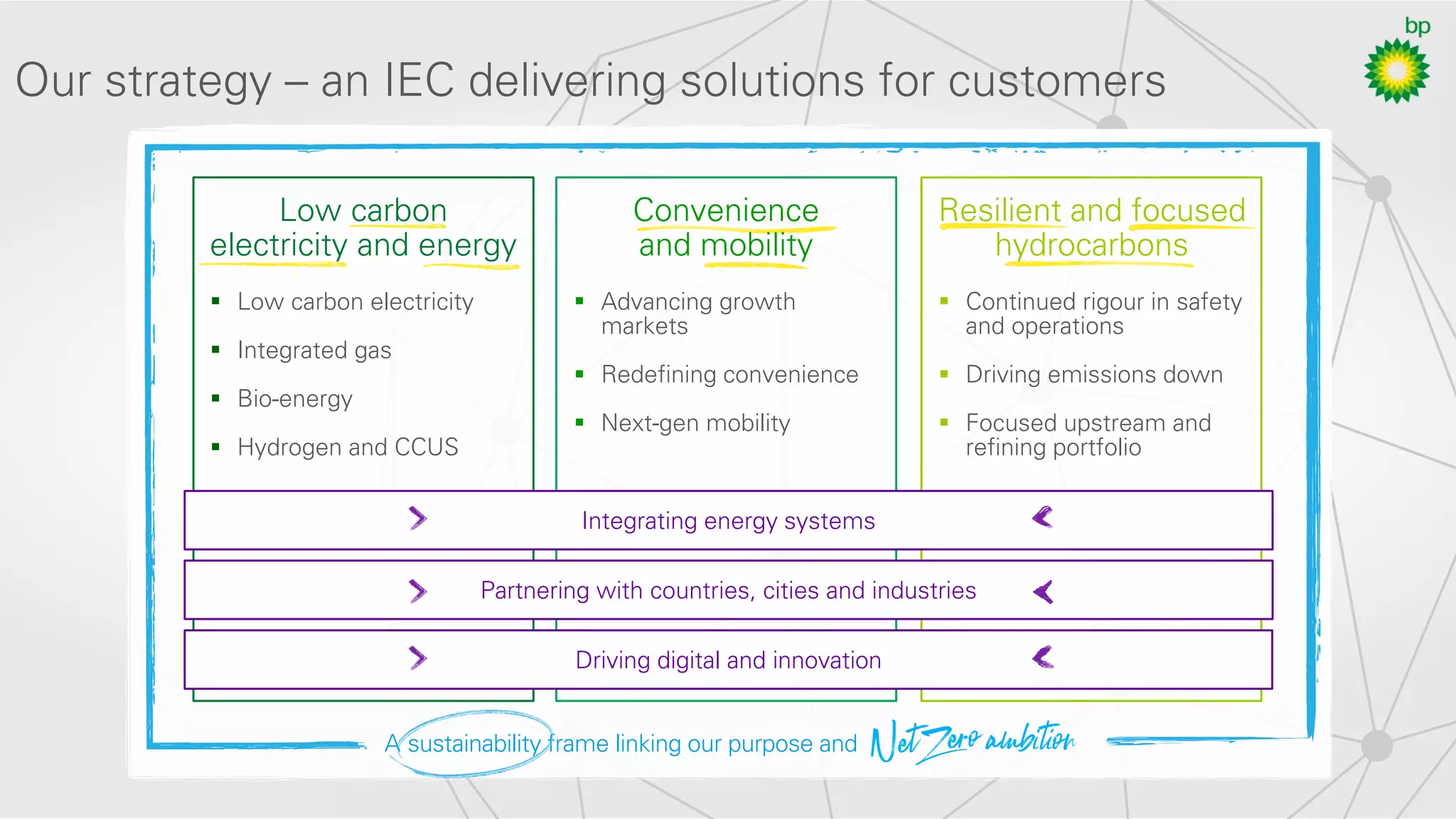 A sustainability frame linking our purpose and
Our strategy – an IEC delivering solutions for customers
Low carbon
electricity and energy
Convenience
and mobility
Resilient and focused
hydrocarbons
Driving digital and innovation
Partnering with countries, cities and industries
Integrating energy systems
▪ Low carbon electricity
▪ Integrated gas
▪ Bio-energy
▪ Hydrogen and CCUS
▪ Advancing growth
markets
▪ Redefining convenience
▪ Next-gen mobility
▪ Continued rigour in safety
and operations
▪ Driving emissions down
▪ Focused upstream and
refining portfolio
 