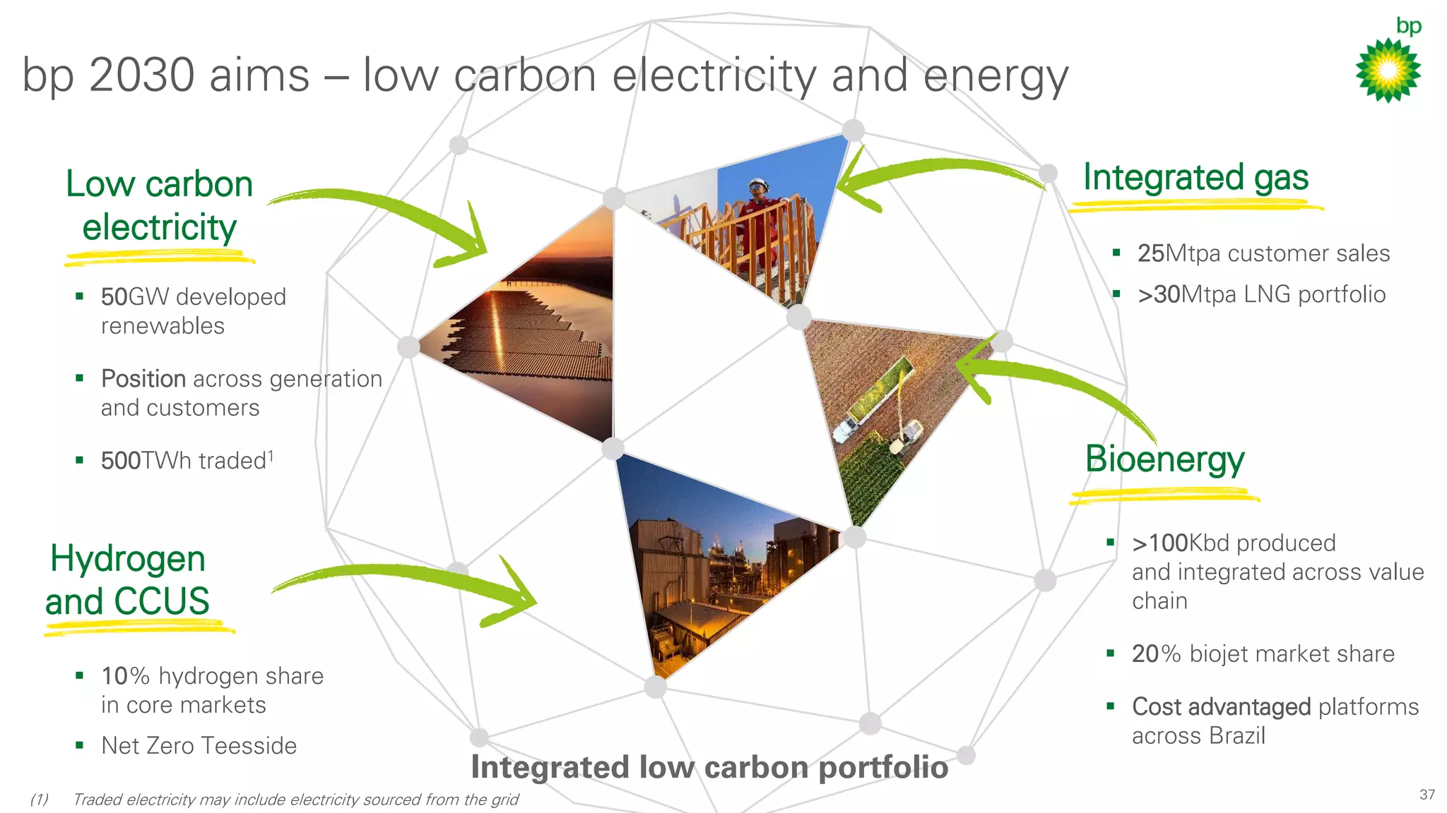 37
▪ 50GW developed
renewables
▪ Position across generation
and customers
▪ 500TWh traded1
▪ 10% hydrogen share
in core markets
▪ Net Zero Teesside
▪ 25Mtpa customer sales
▪ >30Mtpa LNG portfolio
▪ >100Kbd produced
and integrated across value
chain
▪ 20% biojet market share
▪ Cost advantaged platforms
across Brazil
Low carbon
electricity
Hydrogen
and CCUS
Integrated gas
Bioenergy
Integrated low carbon portfolio
bp 2030 aims – low carbon electricity and energy
(1) Traded electricity may include electricity sourced from the grid
 