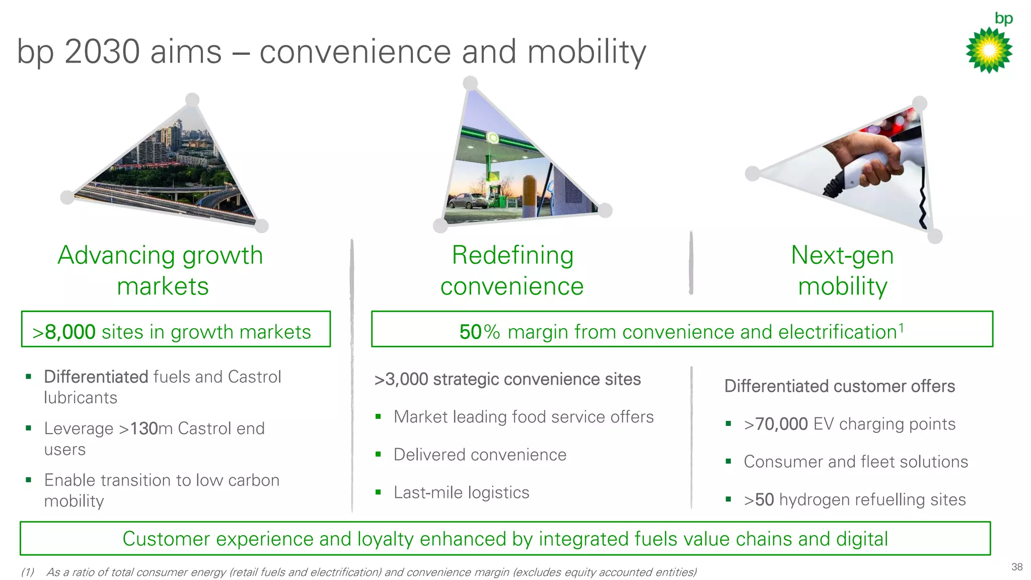 38
bp 2030 aims – convenience and mobility
(1) As a ratio of total consumer energy (retail fuels and electrification) and convenience margin (excludes equity accounted entities)
>8,000 sites in growth markets
▪ Diﬀerentiated fuels and Castrol
lubricants
▪ Leverage >130m Castrol end
users
▪ Enable transition to low carbon
mobility
Diﬀerentiated customer oﬀers
▪ >70,000 EV charging points
▪ Consumer and ﬂeet solutions
▪ >50 hydrogen refuelling sites
Customer experience and loyalty enhanced by integrated fuels value chains and digital
Advancing growth
markets
Redeﬁning
convenience
Next-gen
mobility
>3,000 strategic convenience sites
▪ Market leading food service oﬀers
▪ Delivered convenience
▪ Last-mile logistics
50% margin from convenience and electrification1
 