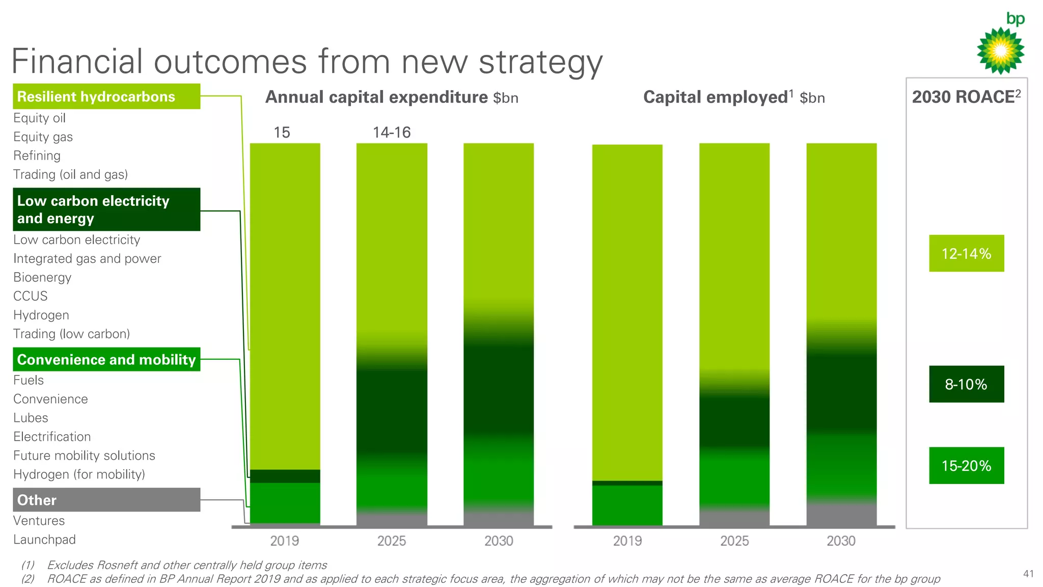 41
Financial outcomes from new strategyFinancial outcomes from new strategy
Other
Ventures
Launchpad
Resilient hydrocarbons
Equity oil
Equity gas
Refining
Trading (oil and gas)
(1) Excludes Rosneft and other centrally held group items
(2) ROACE as defined in BP Annual Report 2019 and as applied to each strategic focus area, the aggregation of which may not be the same as average ROACE for the bp group
Convenience and mobility
Fuels
Convenience
Lubes
Electrification
Future mobility solutions
Hydrogen (for mobility)
Low carbon electricity
and energy
Low carbon electricity
Integrated gas and power
Bioenergy
CCUS
Hydrogen
Trading (low carbon)
Annual capital expenditure $bn Capital employed1 $bn 2030 ROACE2
12-14%
8-10%
15-20%
14-1615
 