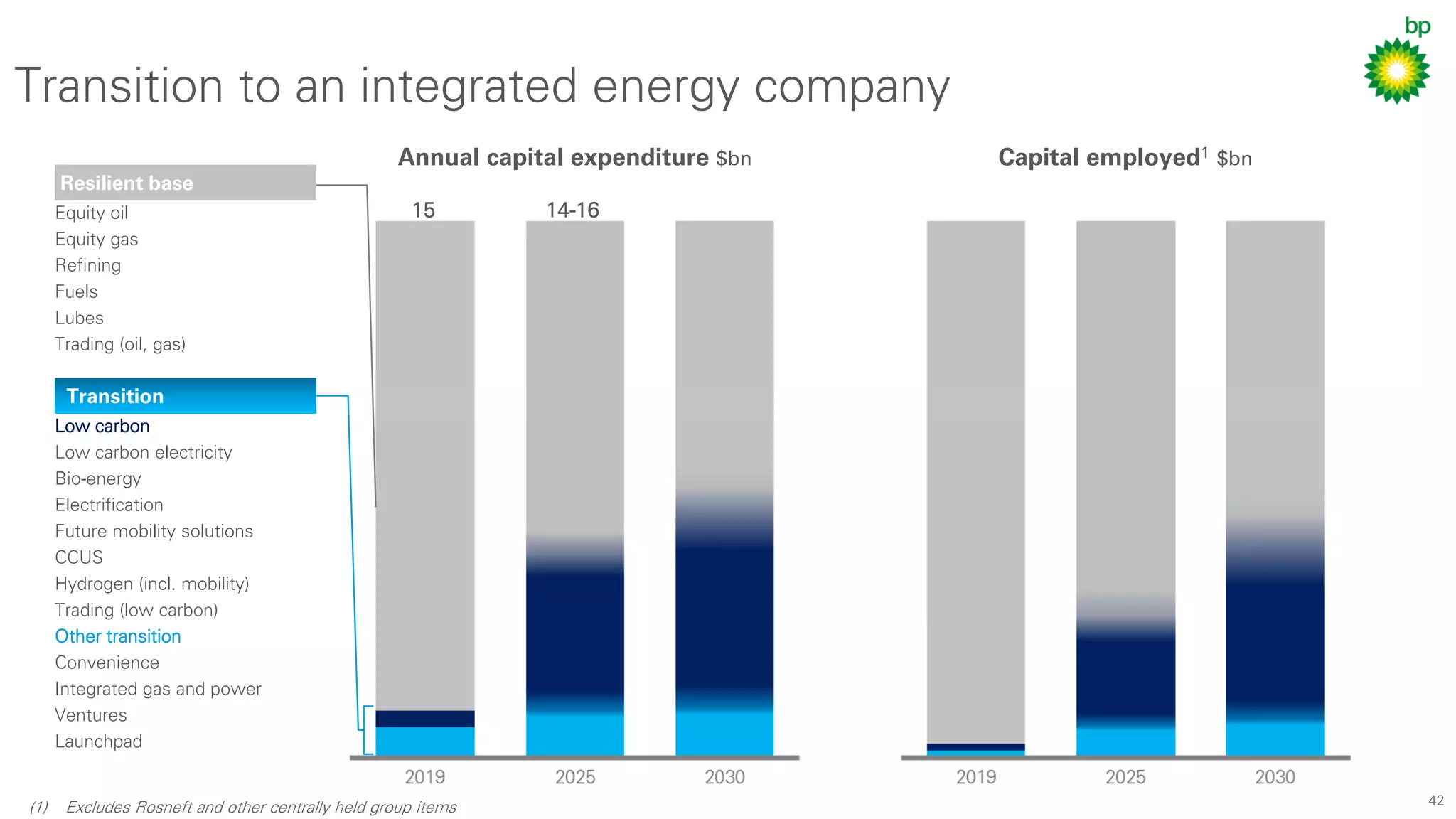 42
Transition to an integrated energy company
Resilient base
Equity oil
Equity gas
Refining
Fuels
Lubes
Trading (oil, gas)
Annual capital expenditure $bn Capital employed1 $bn
14-1615
Transition
Low carbon
Low carbon electricity
Bio-energy
Electrification
Future mobility solutions
CCUS
Hydrogen (incl. mobility)
Trading (low carbon)
Other transition
Convenience
Integrated gas and power
Ventures
Launchpad
(1) Excludes Rosneft and other centrally held group items
 