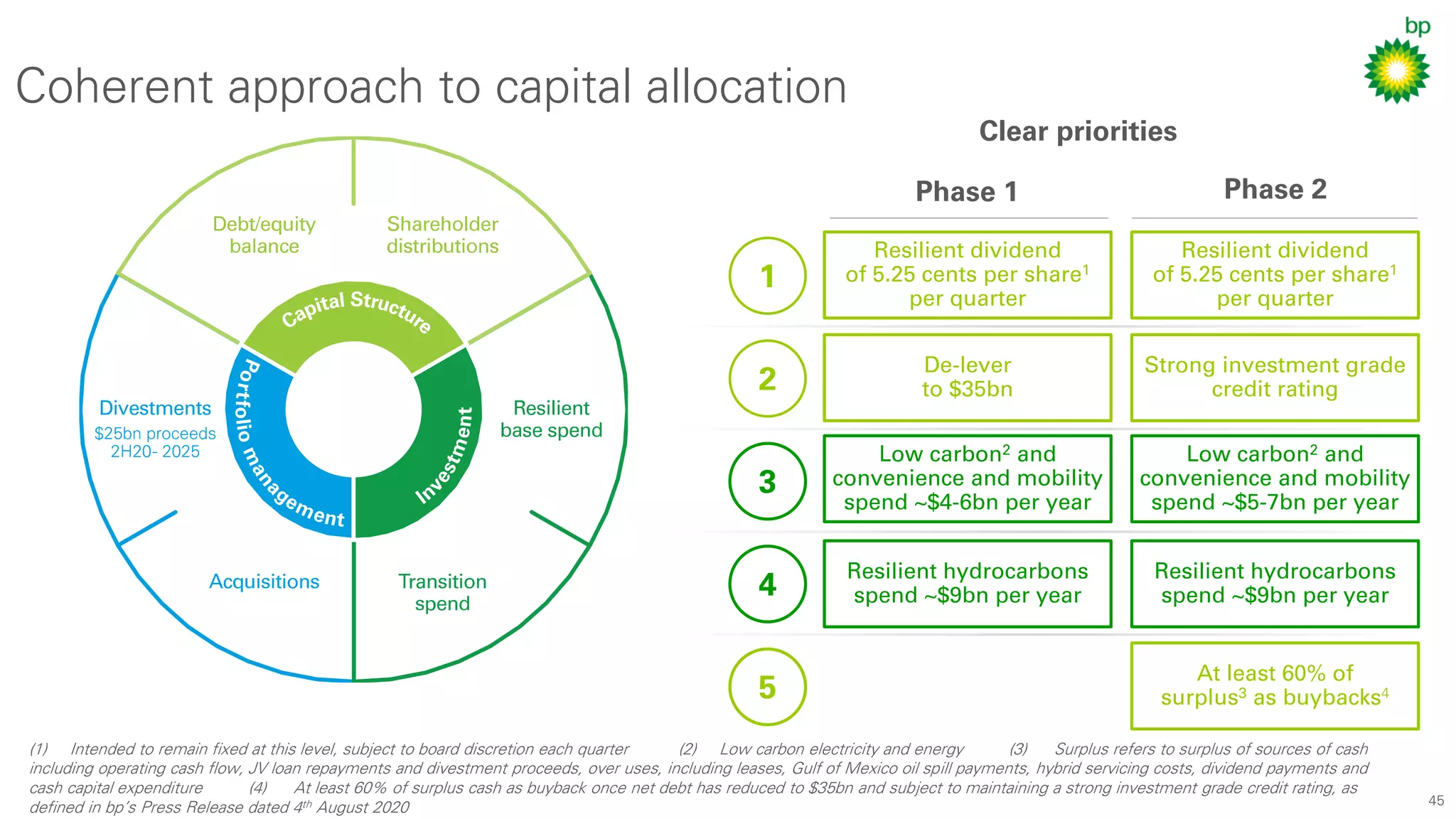 45
Coherent approach to capital allocation
Phase 1 Phase 2
Resilient dividend
of 5.25 cents per share1
per quarter
Resilient dividend
of 5.25 cents per share1
per quarter
De-lever
to $35bn
Strong investment grade
credit rating
Resilient hydrocarbons
spend ~$9bn per year
Resilient hydrocarbons
spend ~$9bn per year
Low carbon2 and
convenience and mobility
spend ~$4-6bn per year
Low carbon2 and
convenience and mobility
spend ~$5-7bn per year
At least 60% of
surplus3 as buybacks4
1
2
3
4
5
Clear priorities
(1) Intended to remain fixed at this level, subject to board discretion each quarter (2) Low carbon electricity and energy (3) Surplus refers to surplus of sources of cash
including operating cash flow, JV loan repayments and divestment proceeds, over uses, including leases, Gulf of Mexico oil spill payments, hybrid servicing costs, dividend payments and
cash capital expenditure (4) At least 60% of surplus cash as buyback once net debt has reduced to $35bn and subject to maintaining a strong investment grade credit rating, as
defined in bp’s Press Release dated 4th August 2020
 