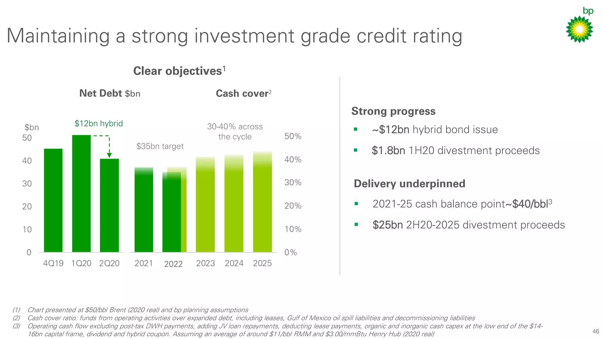 46
$35bn target
30-40% across
the cycle
$12bn hybrid
2022
Maintaining a strong investment grade credit rating
(1) Chart presented at $50/bbl Brent (2020 real) and bp planning assumptions
(2) Cash cover ratio: funds from operating activities over expanded debt, including leases, Gulf of Mexico oil spill liabilities and decommissioning liabilities
(3) Operating cash flow excluding post-tax DWH payments, adding JV loan repayments, deducting lease payments, organic and inorganic cash capex at the low end of the $14-
16bn capital frame, dividend and hybrid coupon. Assuming an average of around $11/bbl RMM and $3.00/mmBtu Henry Hub (2020 real)
Clear objectives1
Net Debt $bn Cash cover2
Strong progress
▪ ~$12bn hybrid bond issue
▪ $1.8bn 1H20 divestment proceeds
Delivery underpinned
▪ 2021-25 cash balance point~$40/bbl3
▪ $25bn 2H20-2025 divestment proceeds
 