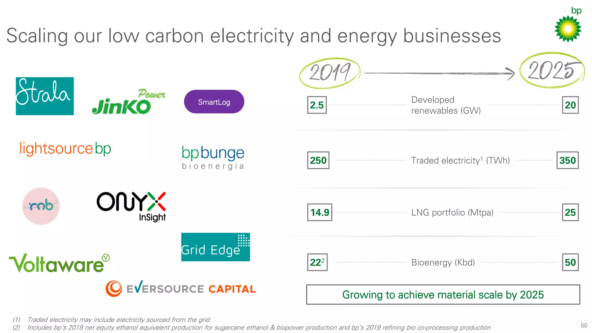 50
Scaling our low carbon electricity and energy businesses
202.5
Developed
renewables (GW)
350250 Traded electricity1 (TWh)
2514.9 LNG portfolio (Mtpa)
50222 Bioenergy (Kbd)
(1) Traded electricity may include electricity sourced from the grid
(2) Includes bp’s 2019 net equity ethanol equivalent production for sugarcane ethanol & biopower production and bp’s 2019 refining bio co-processing production
US onshore
wind
SmartLog
Growing to achieve material scale by 2025
 