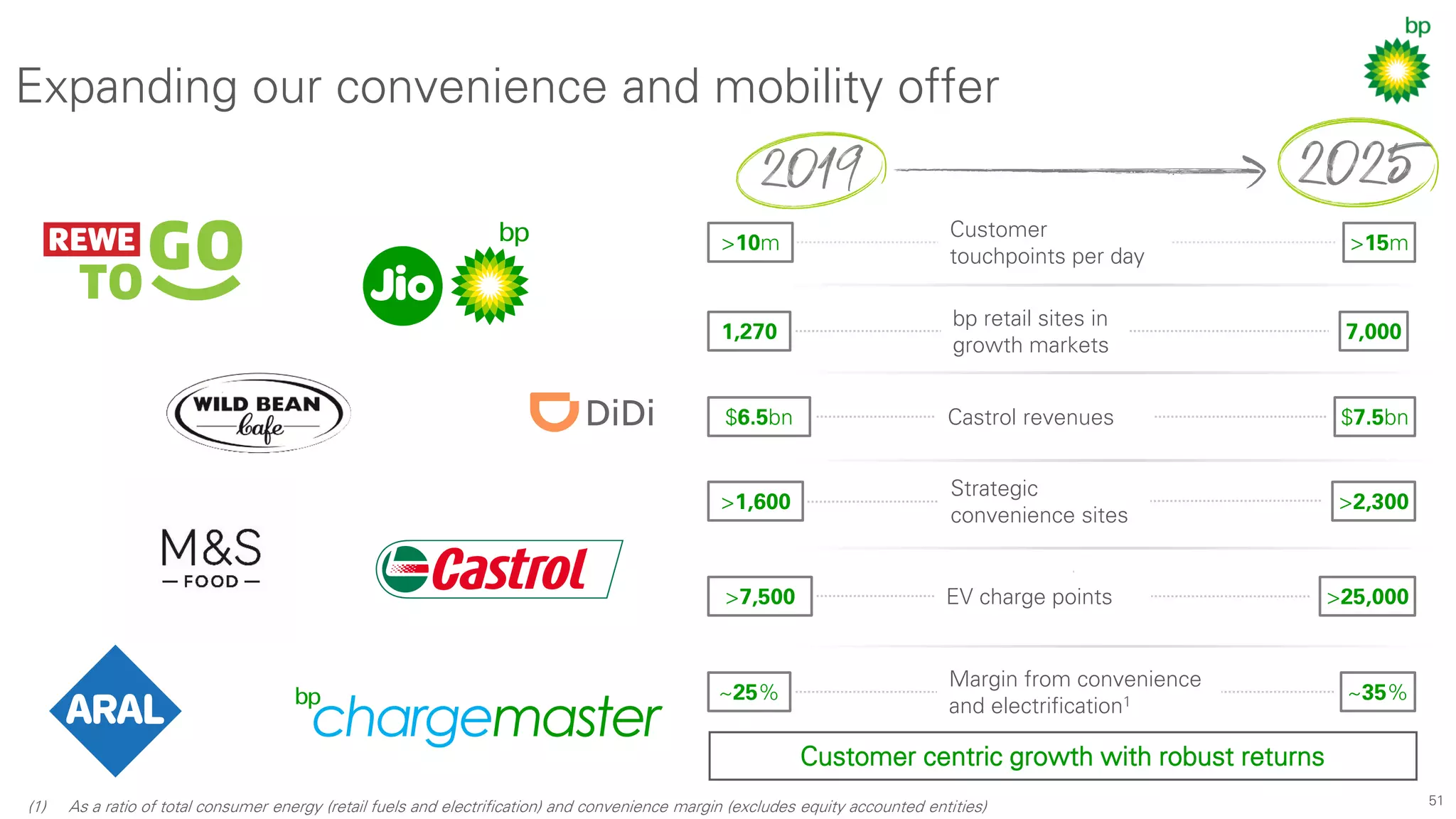 51
Expanding our convenience and mobility offer
(1) As a ratio of total consumer energy (retail fuels and electrification) and convenience margin (excludes equity accounted entities)
Customer
touchpoints per day
bp retail sites in
growth markets
Strategic
convenience sites
Margin from convenience
and electrification1
EV charge points
Castrol revenues
>15m
7,000
>2,300
~35%
>25,000
$7.5bn
>10m
1,270
>1,600
~25%
>7,500
$6.5bn
Customer centric growth with robust returns
 