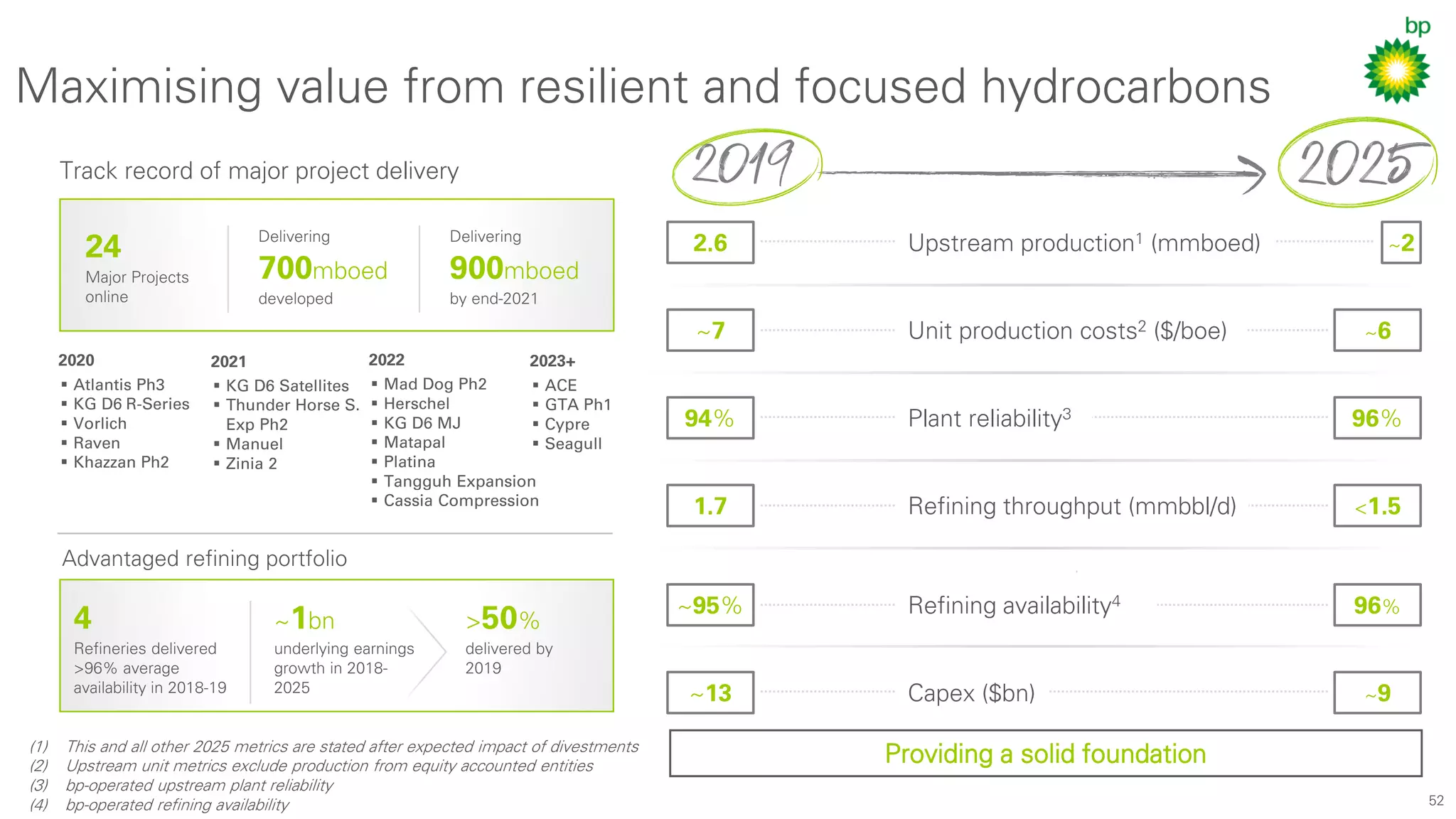 52
Maximising value from resilient and focused hydrocarbons
Upstream production1 (mmboed)
Unit production costs2 ($/boe)
Refining throughput (mmbbl/d)
Capex ($bn)
Refining availability4
Plant reliability3
~2
~6
<1.5
~9
96%
96%
2.6
~7
1.7
~13
~95%
94%
Advantaged refining portfolio
▪ Atlantis Ph3
▪ KG D6 R-Series
▪ Vorlich
▪ Raven
▪ Khazzan Ph2
2020 2023+
▪ ACE
▪ GTA Ph1
▪ Cypre
▪ Seagull
▪ KG D6 Satellites
▪ Thunder Horse S.
Exp Ph2
▪ Manuel
▪ Zinia 2
2021 2022
▪ Mad Dog Ph2
▪ Herschel
▪ KG D6 MJ
▪ Matapal
▪ Platina
▪ Tangguh Expansion
▪ Cassia Compression
Track record of major project delivery
Major Projects
online
24
developed
700mboed
Delivering
by end-2021
900mboed
Delivering
Refineries delivered
>96% average
availability in 2018-19
4
underlying earnings
growth in 2018-
2025
~1bn
delivered by
2019
>50%
(1) This and all other 2025 metrics are stated after expected impact of divestments
(2) Upstream unit metrics exclude production from equity accounted entities
(3) bp-operated upstream plant reliability
(4) bp-operated refining availability
Providing a solid foundation
 