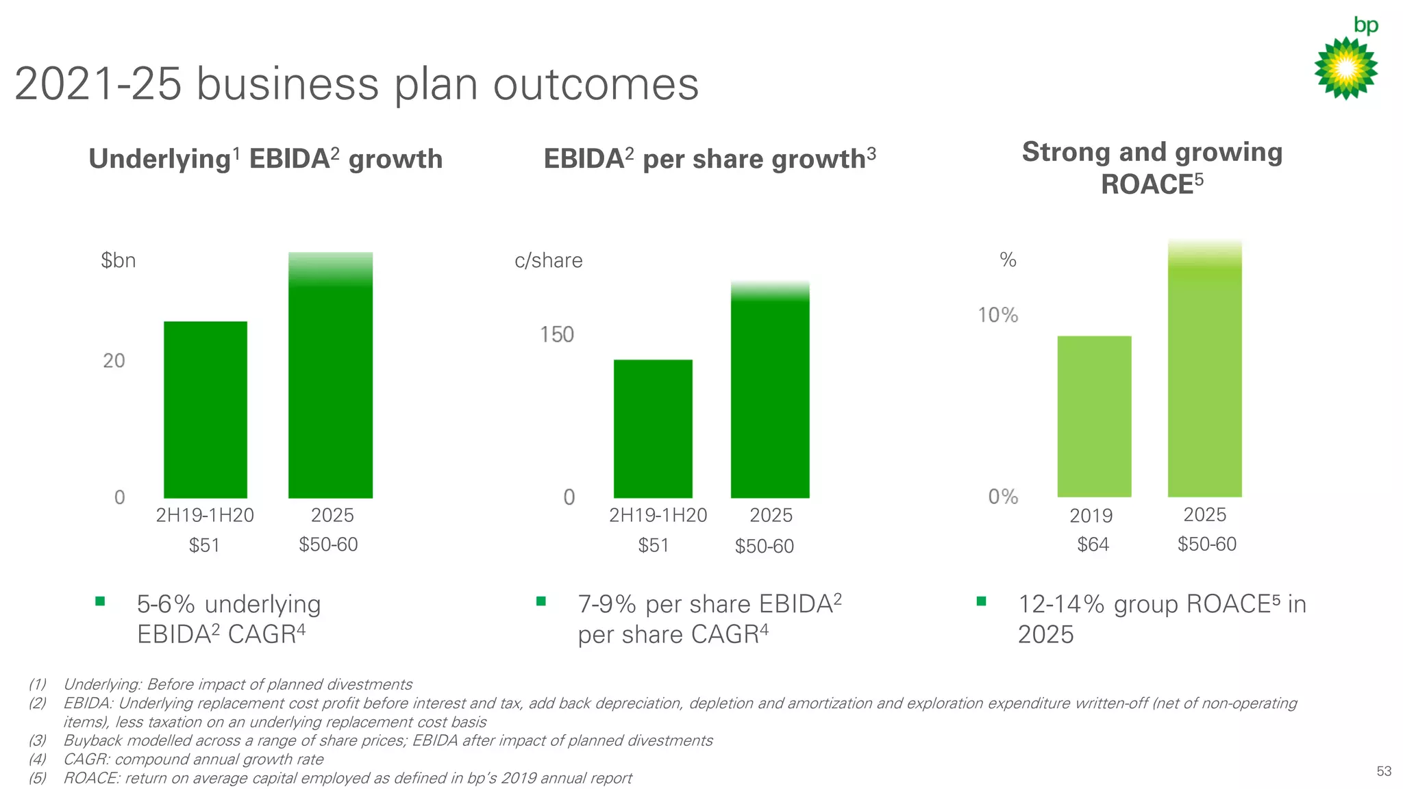 53
2021-25 business plan outcomes
▪ 5-6% underlying
EBIDA2 CAGR4
▪ 7-9% per share EBIDA2
per share CAGR4
▪ 12-14% group ROACE⁵ in
2025
Underlying1 EBIDA2 growth EBIDA2 per share growth3 Strong and growing
ROACE5
$51 $50-60 $51 $50-60 $64 $50-60
2H19-1H20 20252H19-1H20 2025 2019 2025
$bn c/share %
(1) Underlying: Before impact of planned divestments
(2) EBIDA: Underlying replacement cost profit before interest and tax, add back depreciation, depletion and amortization and exploration expenditure written-off (net of non-operating
items), less taxation on an underlying replacement cost basis
(3) Buyback modelled across a range of share prices; EBIDA after impact of planned divestments
(4) CAGR: compound annual growth rate
(5) ROACE: return on average capital employed as defined in bp’s 2019 annual report
 