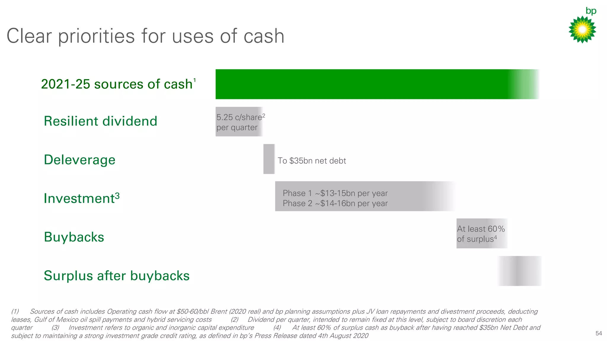 54
Resilient dividend
Deleverage
Investment3
Buybacks
Surplus after buybacks
Clear priorities for uses of cash
(1) Sources of cash includes Operating cash flow at $50-60/bbl Brent (2020 real) and bp planning assumptions plus JV loan repayments and divestment proceeds, deducting
leases, Gulf of Mexico oil spill payments and hybrid servicing costs (2) Dividend per quarter, intended to remain fixed at this level, subject to board discretion each
quarter (3) Investment refers to organic and inorganic capital expenditure (4) At least 60% of surplus cash as buyback after having reached $35bn Net Debt and
subject to maintaining a strong investment grade credit rating, as defined in bp’s Press Release dated 4th August 2020
2021-25 sources of cash¹
At least 60%
of surplus4
To $35bn net debt
5.25 c/share2
per quarter
Phase 1 ~$13-15bn per year
Phase 2 ~$14-16bn per year
 