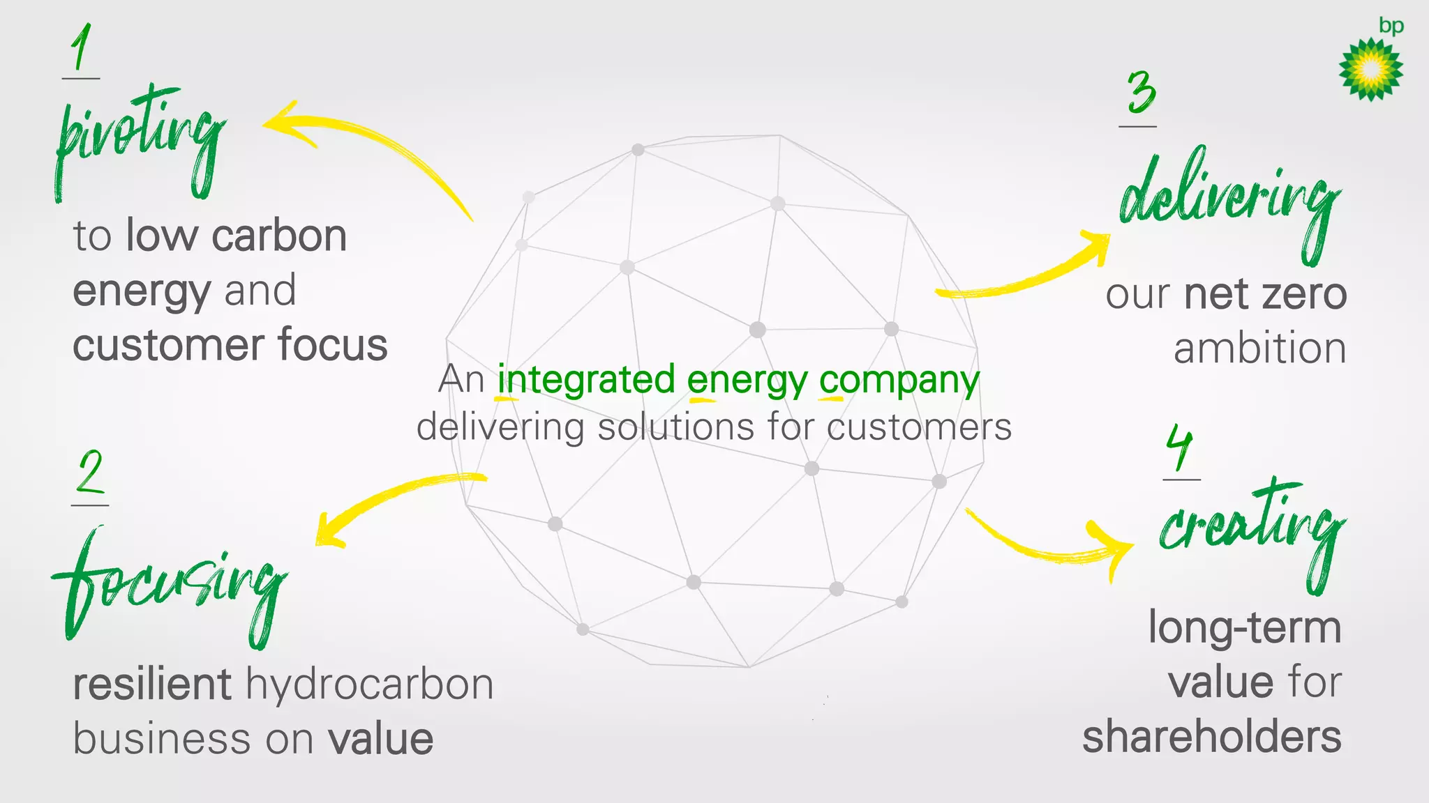 57
to low carbon
energy and
customer focus
An integrated energy company
delivering solutions for customers
resilient hydrocarbon
business on value
our net zero
ambition
long-term
value for
shareholders
 