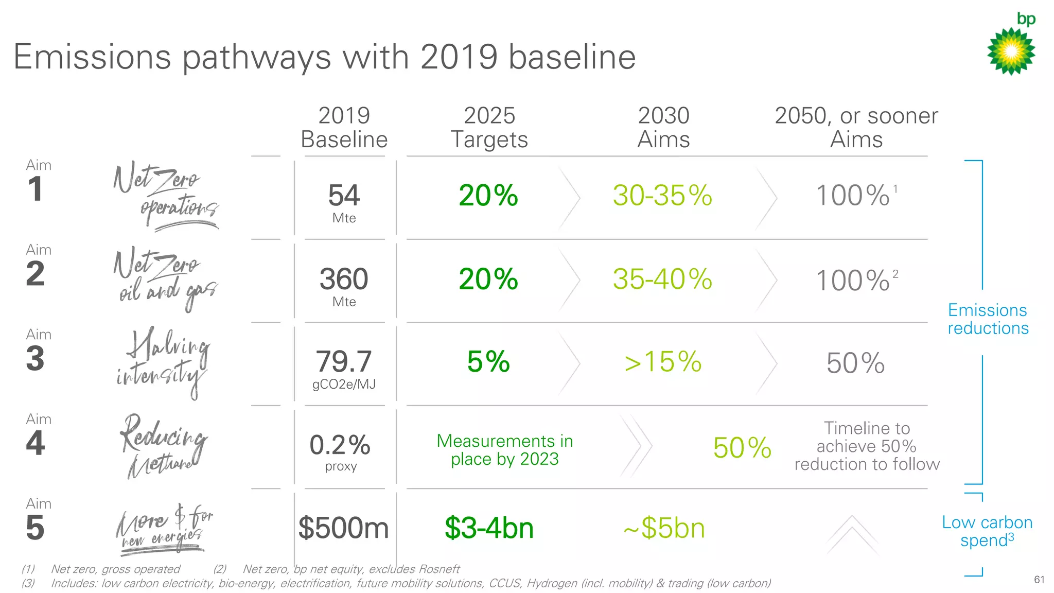 61
Emissions pathways with 2019 baseline
Aim
1
Aim
2
Aim
3
Aim
4
Aim
5
(1) Net zero, gross operated (2) Net zero, bp net equity, excludes Rosneft
(3) Includes: low carbon electricity, bio-energy, electrification, future mobility solutions, CCUS, Hydrogen (incl. mobility) & trading (low carbon)
Emissions
reductions
Low carbon
spend3
2030
Aims
30-35%
35-40%
>15%
~$5bn
50%
2050, or sooner
Aims
100%1
100%2
50%
Timeline to
achieve 50%
reduction to follow
2025
Targets
20%
20%
5%
Measurements in
place by 2023
$3-4bn
2019
Baseline
54
Mte
360
Mte
79.7
gCO2e/MJ
0.2%
proxy
$500m
 