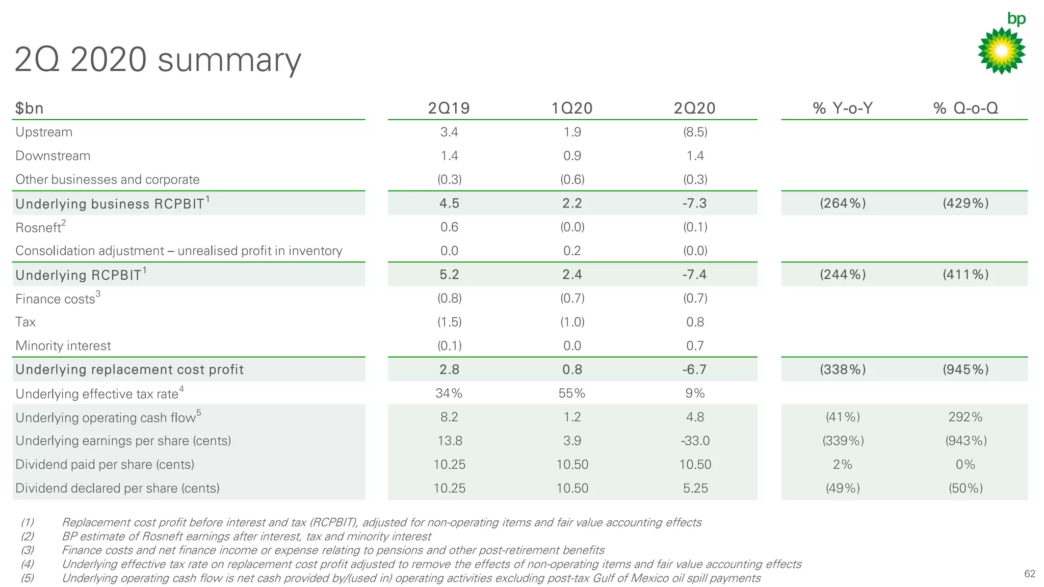 62
2Q 2020 summary
(1) Replacement cost profit before interest and tax (RCPBIT), adjusted for non-operating items and fair value accounting effects
(2) BP estimate of Rosneft earnings after interest, tax and minority interest
(3) Finance costs and net finance income or expense relating to pensions and other post-retirement benefits
(4) Underlying effective tax rate on replacement cost profit adjusted to remove the effects of non-operating items and fair value accounting effects
(5) Underlying operating cash flow is net cash provided by/(used in) operating activities excluding post-tax Gulf of Mexico oil spill payments
$bn 2Q19 1Q20 2Q20 % Y-o-Y % Q-o-Q
Upstream 3.4 1.9 (8.5)
Downstream 1.4 0.9 1.4
Other businesses and corporate (0.3) (0.6) (0.3)
Underlying business RCPBIT1
4.5 2.2 -7.3 (264%) (429%)
Rosneft2
0.6 (0.0) (0.1)
Consolidation adjustment – unrealised profit in inventory 0.0 0.2 (0.0)
Underlying RCPBIT
1
5.2 2.4 -7.4 (244%) (411%)
Finance costs3
(0.8) (0.7) (0.7)
Tax (1.5) (1.0) 0.8
Minority interest (0.1) 0.0 0.7
Underlying replacement cost profit 2.8 0.8 -6.7 (338%) (945%)
Underlying effective tax rate4
34% 55% 9%
Underlying operating cash flow5
8.2 1.2 4.8 (41%) 292%
Underlying earnings per share (cents) 13.8 3.9 -33.0 (339%) (943%)
Dividend paid per share (cents) 10.25 10.50 10.50 2% 0%
Dividend declared per share (cents) 10.25 10.50 5.25 (49%) (50%)
 