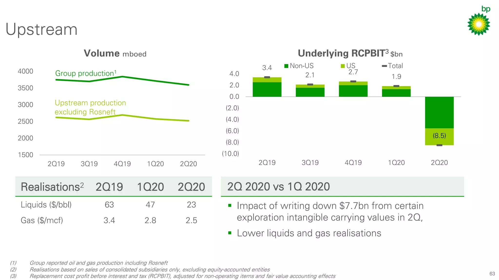 63
1500
2000
2500
3000
3500
4000
2Q19 3Q19 4Q19 1Q20 2Q20
Upstream
Underlying RCPBIT3 $bn
(1) Group reported oil and gas production including Rosneft
(2) Realisations based on sales of consolidated subsidiaries only, excluding equity-accounted entities
(3) Replacement cost profit before interest and tax (RCPBIT), adjusted for non-operating items and fair value accounting effects
Volume mboed
Group production1
Upstream production
excluding Rosneft
3.4
2.1 2.7
1.9
(8.5)
(10.0)
(8.0)
(6.0)
(4.0)
(2.0)
0.0
2.0
4.0
2Q19 3Q19 4Q19 1Q20 2Q20
Non-US US Total
Realisations2 2Q19 1Q20 2Q20
Liquids ($/bbl) 63 47 23
Gas ($/mcf) 3.4 2.8 2.5
2Q 2020 vs 1Q 2020
▪ Impact of writing down $7.7bn from certain
exploration intangible carrying values in 2Q,
▪ Lower liquids and gas realisations
 