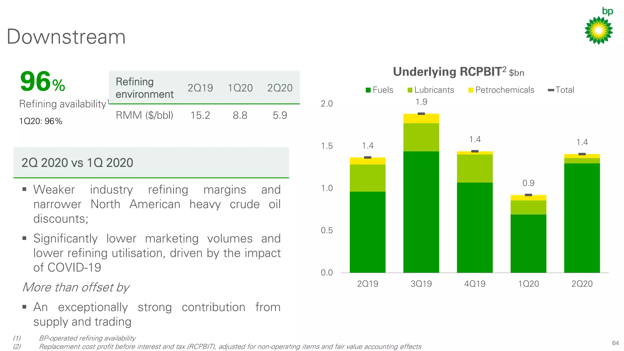 64
1.4
1.9
1.4
0.9
1.4
0.0
0.5
1.0
1.5
2.0
2Q19 3Q19 4Q19 1Q20 2Q20
Fuels Lubricants Petrochemicals Total96%
Refining availability1
1Q20: 96%
Downstream
(1) BP-operated refining availability
(2) Replacement cost profit before interest and tax (RCPBIT), adjusted for non-operating items and fair value accounting effects
Underlying RCPBIT2 $bn
Refining
environment
2Q19 1Q20 2Q20
RMM ($/bbl) 15.2 8.8 5.9
2Q 2020 vs 1Q 2020
▪ Weaker industry refining margins and
narrower North American heavy crude oil
discounts;
▪ Significantly lower marketing volumes and
lower refining utilisation, driven by the impact
of COVID-19
More than offset by
▪ An exceptionally strong contribution from
supply and trading
 