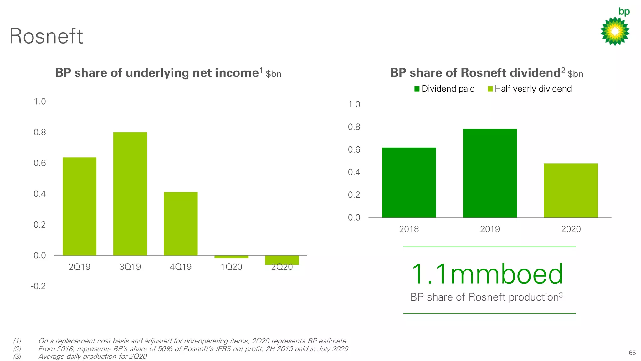 65
-0.2
0.0
0.2
0.4
0.6
0.8
1.0
2Q19 3Q19 4Q19 1Q20 2Q20
Rosneft
(1) On a replacement cost basis and adjusted for non-operating items; 2Q20 represents BP estimate
(2) From 2018, represents BP’s share of 50% of Rosneft’s IFRS net profit, 2H 2019 paid in July 2020
(3) Average daily production for 2Q20
0.0
0.2
0.4
0.6
0.8
1.0
2018 2019 2020
Dividend paid Half yearly dividend
BP share of Rosneft dividend2 $bnBP share of underlying net income1 $bn
1.1mmboed
BP share of Rosneft production3
 