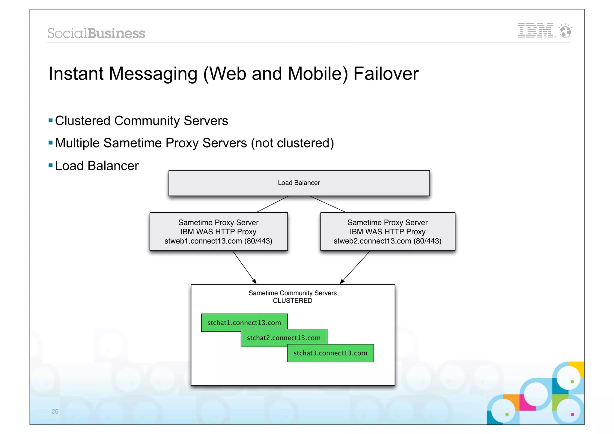 Instant Messaging (Web and Mobile) Failover

§ Clustered Community Servers
§ Multiple Sametime Proxy Servers (not clustered)
§ Load Balancer
                                                    Load Balancer




                        Sametime Proxy Server                           Sametime Proxy Server
                        IBM WAS HTTP Proxy                              IBM WAS HTTP Proxy
                    stweb1.connect13.com (80/443)                   stweb2.connect13.com (80/443)




                                          Sametime Community Servers
                                                 CLUSTERED


                               stchat1.connect13.com

                                          stchat2.connect13.com

                                                        stchat3.connect13.com




25
 