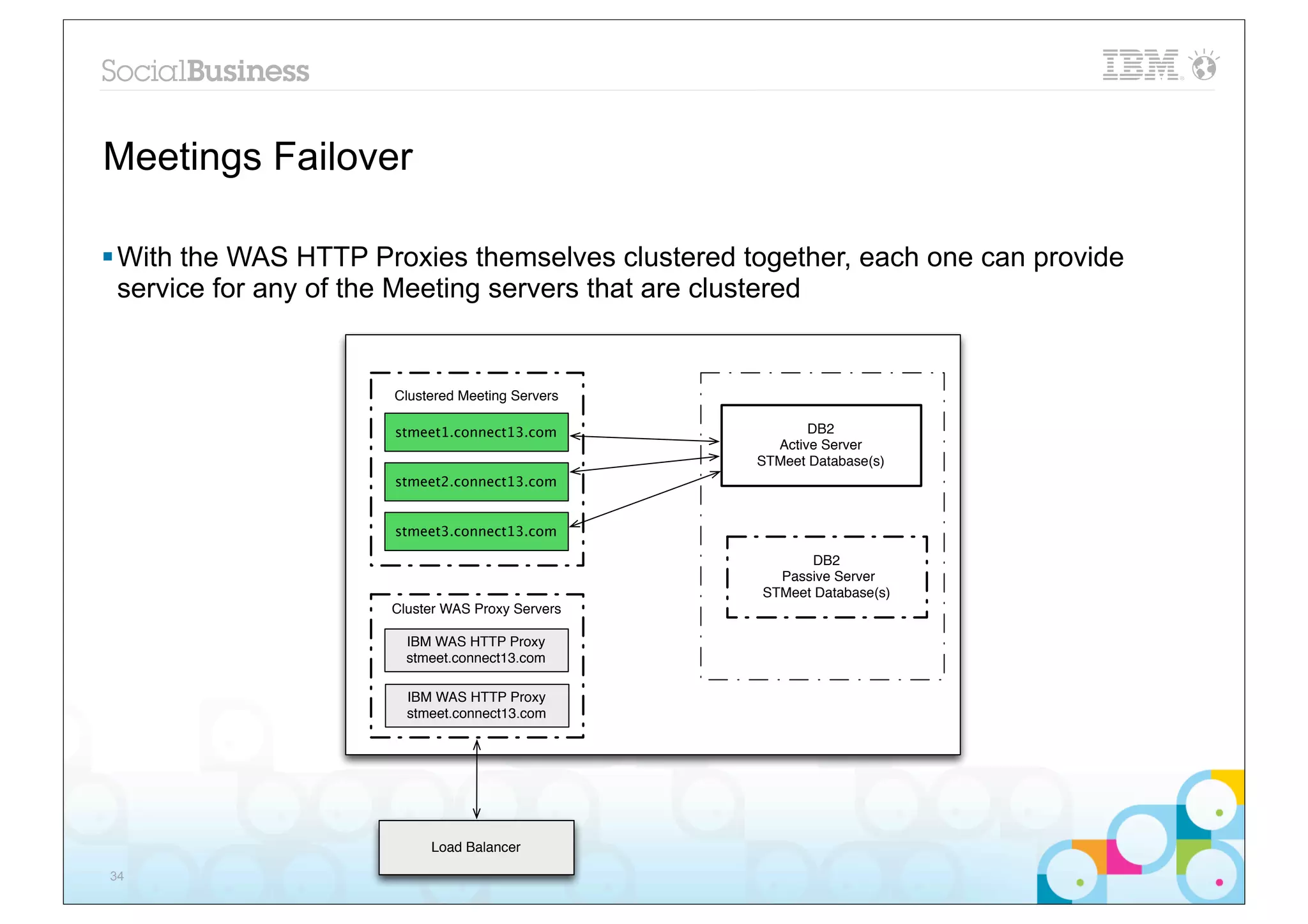 Meetings Failover

§ With the WAS HTTP Proxies themselves clustered together, each one can provide
   service for any of the Meeting servers that are clustered


                      Clustered Meeting Servers

                      stmeet1.connect13.com               DB2
                                                     Active Server
                                                   STMeet Database(s)
                      stmeet2.connect13.com


                      stmeet3.connect13.com

                                                          DB2
                                                     Passive Server
                                                   STMeet Database(s)
                      Cluster WAS Proxy Servers

                        IBM WAS HTTP Proxy
                        stmeet.connect13.com

                        IBM WAS HTTP Proxy
                        stmeet.connect13.com




                           Load Balancer

34
 