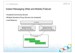 Instant Messaging (Web and Mobile) Failover

§ Clustered Community Servers
§ Multiple Sametime Proxy Servers (not clustered)
§ Load Balancer
                                                    Load Balancer




                        Sametime Proxy Server                           Sametime Proxy Server
                        IBM WAS HTTP Proxy                              IBM WAS HTTP Proxy
                    stweb1.connect13.com (80/443)                   stweb2.connect13.com (80/443)




                                          Sametime Community Servers
                                                 CLUSTERED


                               stchat1.connect13.com

                                          stchat2.connect13.com

                                                        stchat3.connect13.com




25
 