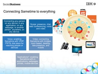 Connecting Sametime to everything

 Connecting any person
  on any device, in any
                               Scope: presence, chat,
   application, on any        web conferencing, voice,
  webpage, to another
                                    and video
 person, anywhere, on
      any device.


        Voice: enabling            Video: connecting
     Sametime with VOIP,       Sametime with bridges,
     PSTN; dial plans for       room based, desktop,
      reaching people or          tele-presence, and
            devices                     mobile



                 Applications*: enabling
                    Sametime with-in
                 applications, webpages,
                 portals, mobile devices


12
 