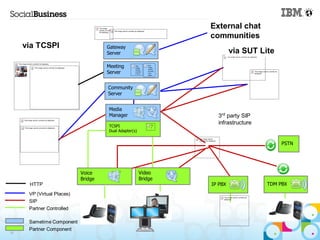 External chat
                                                                communities
     via TCSPI                       Gateway
                                     Server                              via SUT Lite
                                     Meeting
                                     Server


                                     Community
                                     Server


                                     Media
                                     Manager                      3rd party SIP
                                                                  infrastructure
                                     TCSPI
                                     Dual Adapter(s)


                                                                                        PSTN




                            Voice                      Video
                            Bridge                     Bridge
      HTTP                                                      IP PBX             TDM PBX
      VP (Virtual Places)
      SIP
      Partner Controlled

      Sametime Component
      Partner Component
16
 